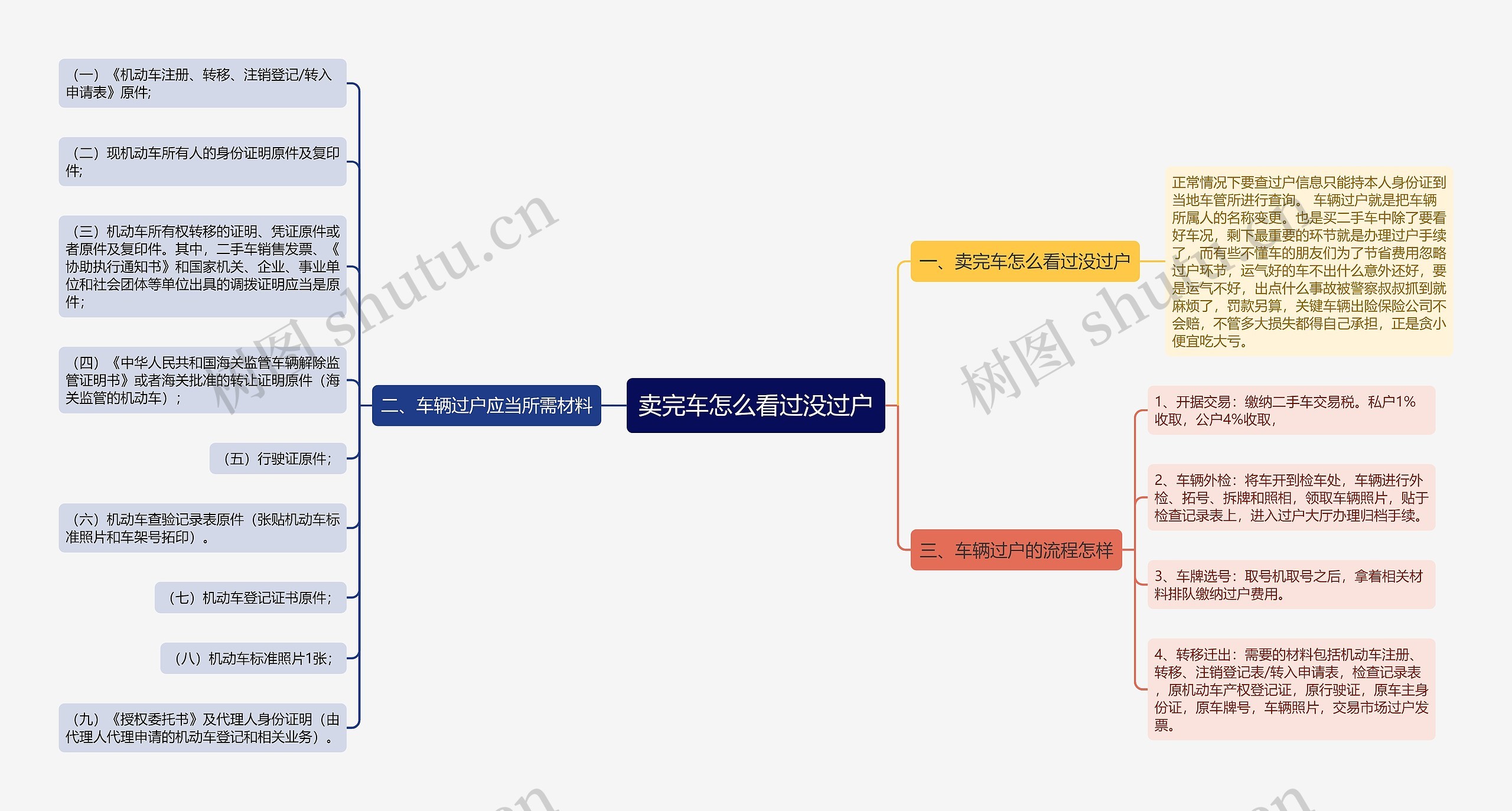 卖完车怎么看过没过户