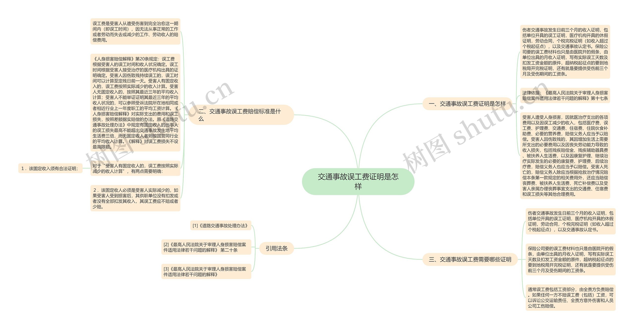 交通事故误工费证明是怎样思维导图