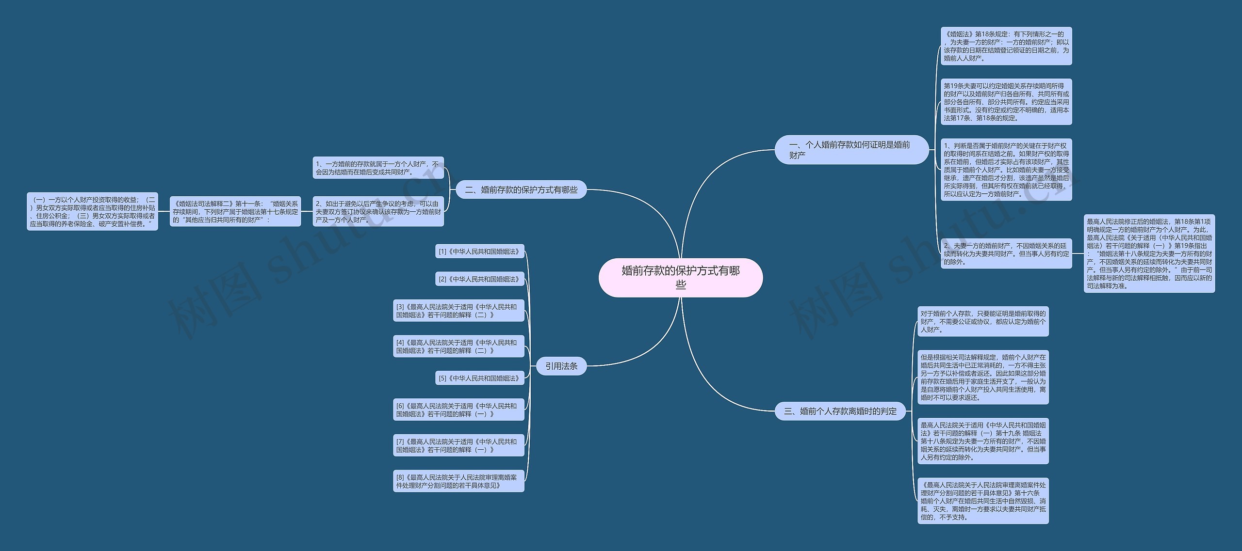 婚前存款的保护方式有哪些思维导图