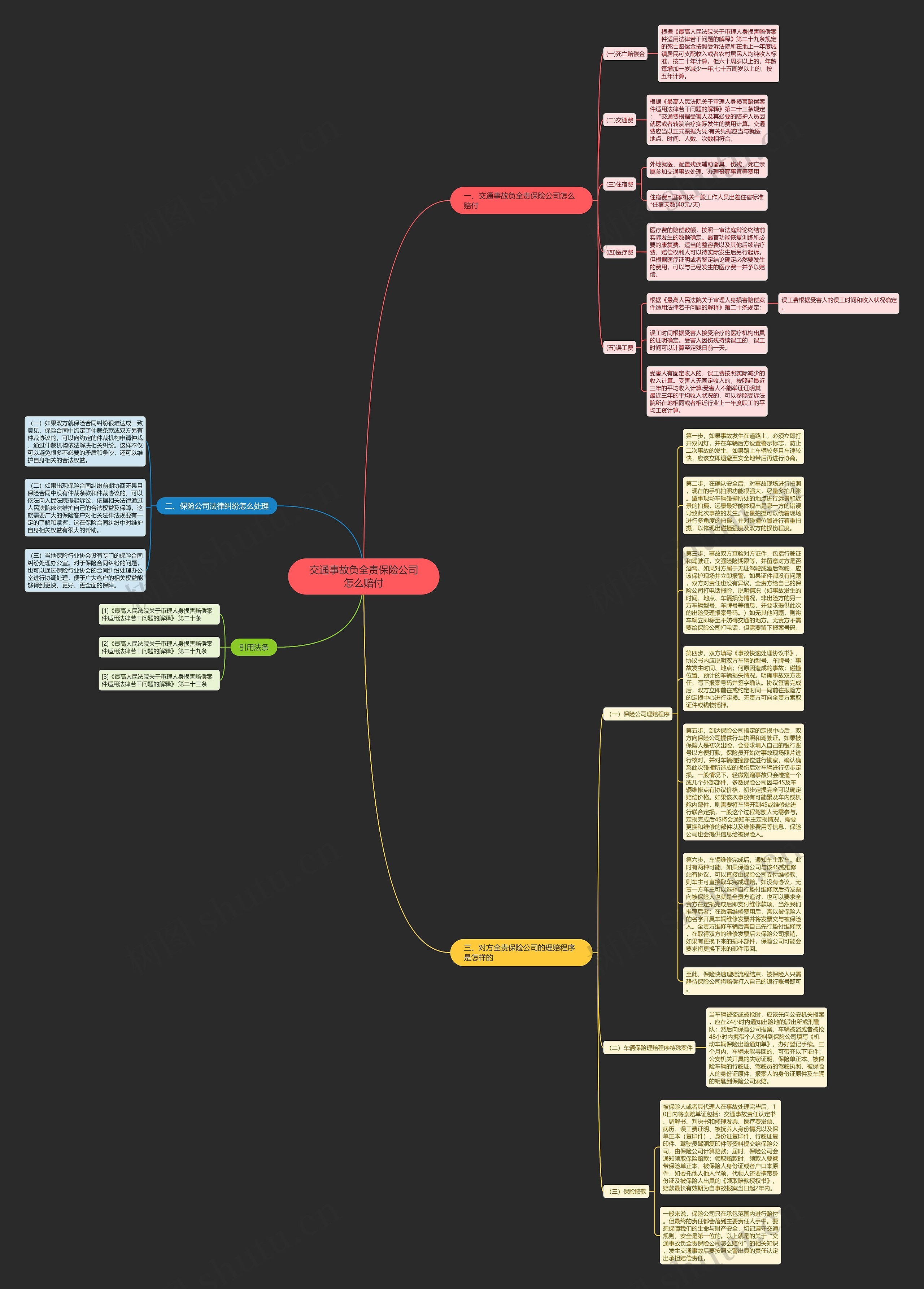 交通事故负全责保险公司怎么赔付思维导图