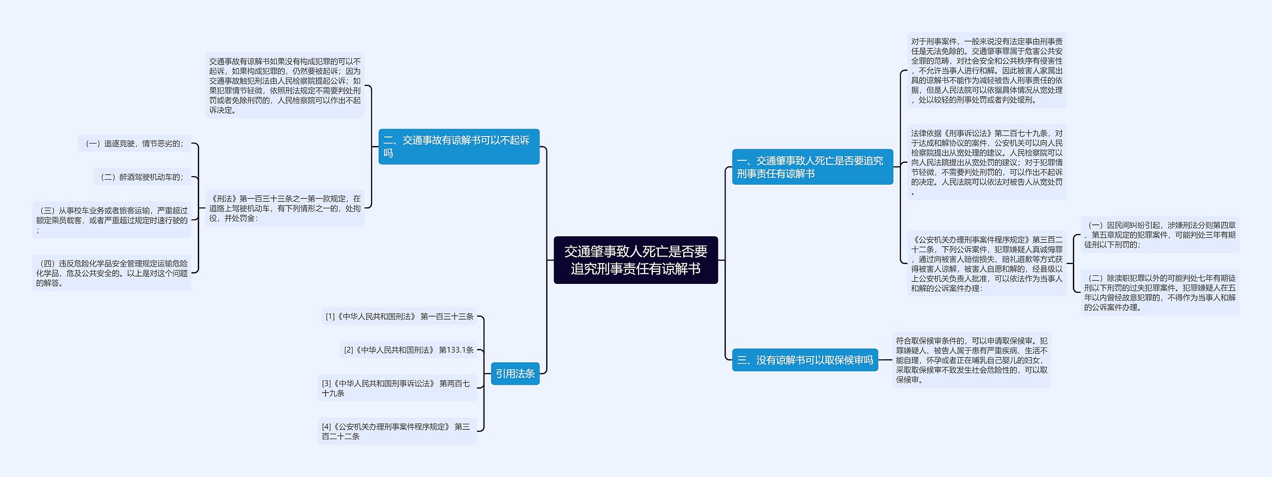 交通肇事致人死亡是否要追究刑事责任有谅解书思维导图