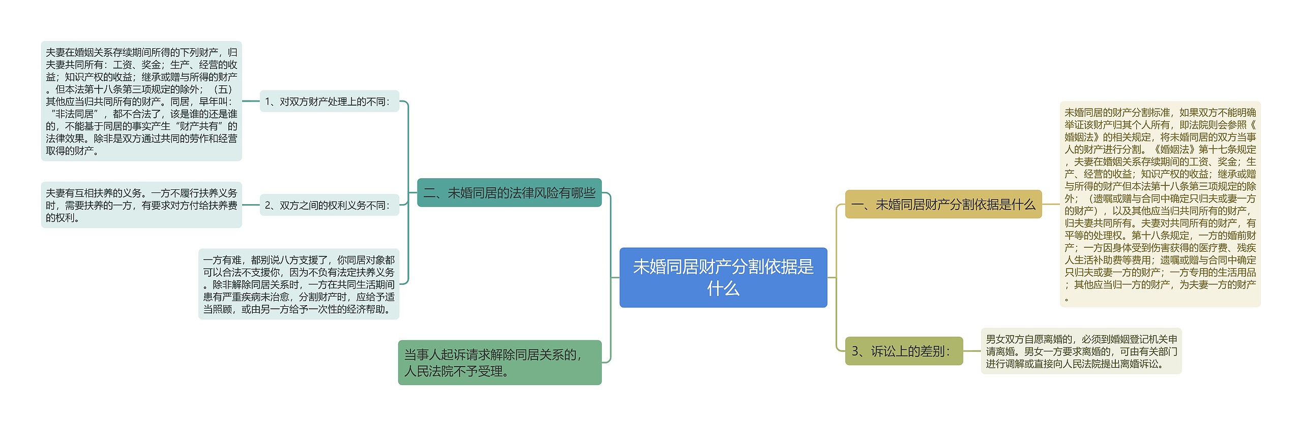 未婚同居财产分割依据是什么