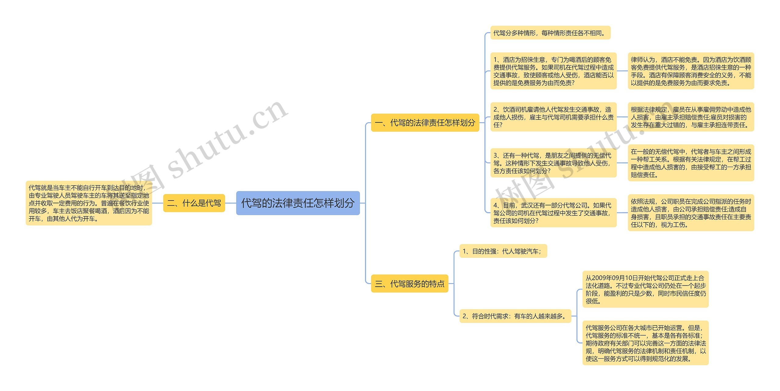 代驾的法律责任怎样划分思维导图