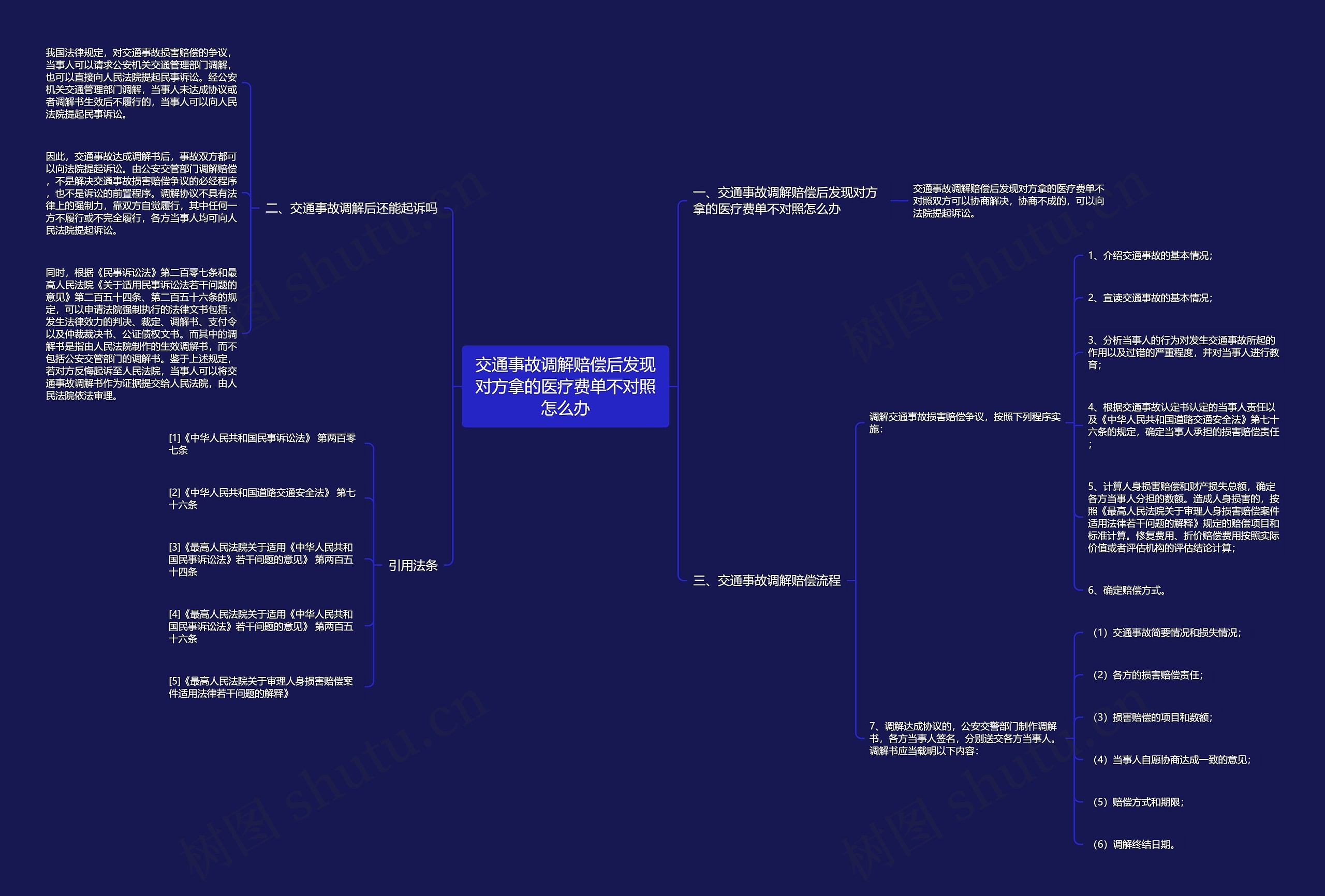 交通事故调解赔偿后发现对方拿的医疗费单不对照怎么办思维导图