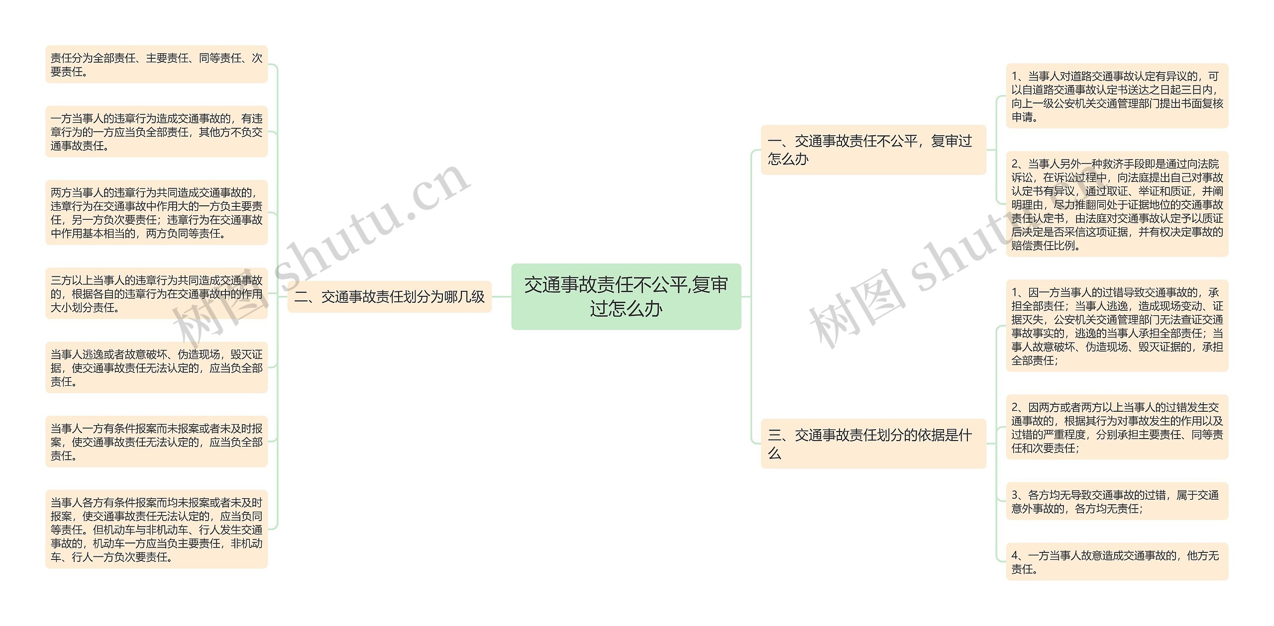 交通事故责任不公平,复审过怎么办