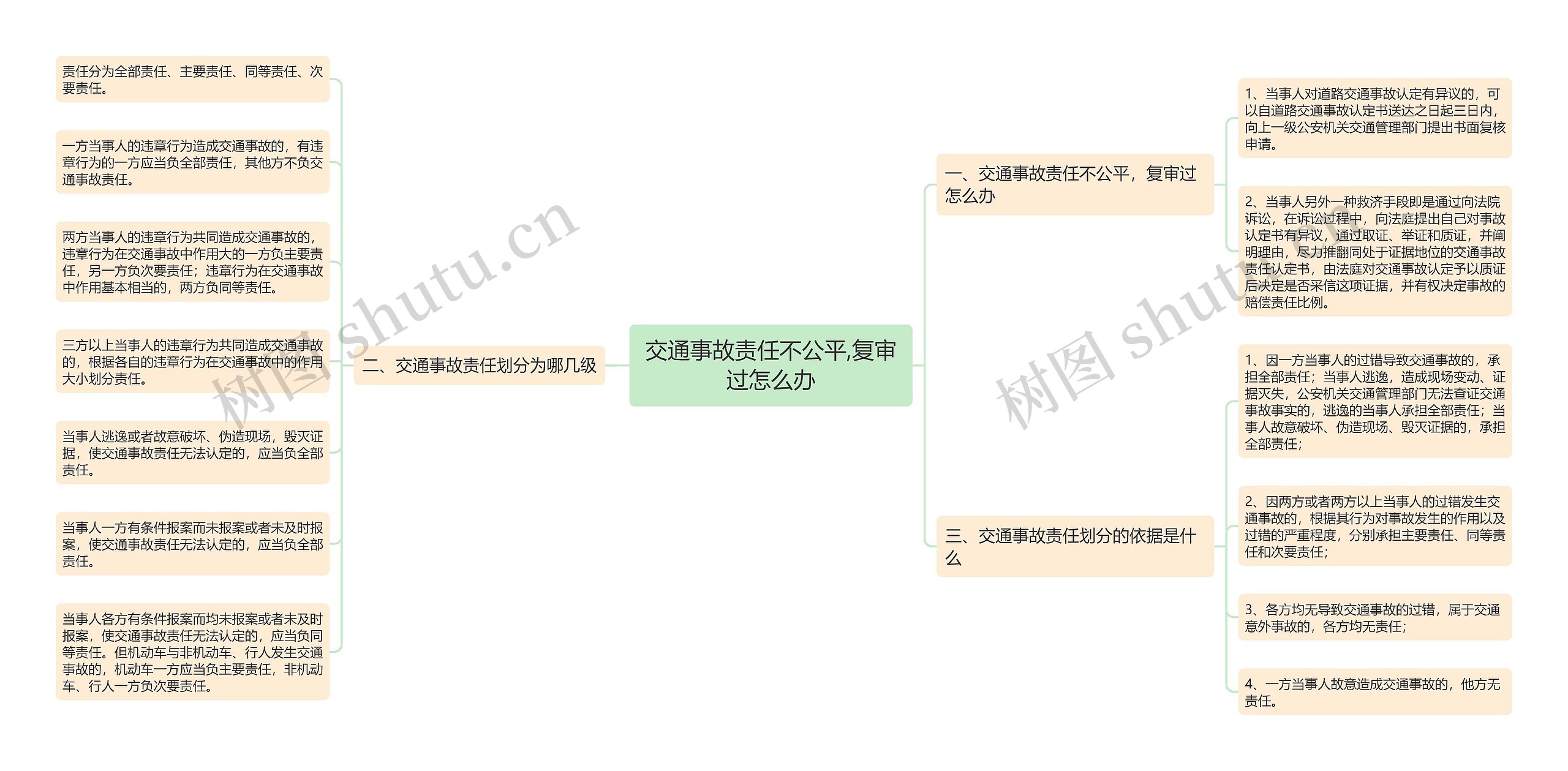 交通事故责任不公平,复审过怎么办思维导图