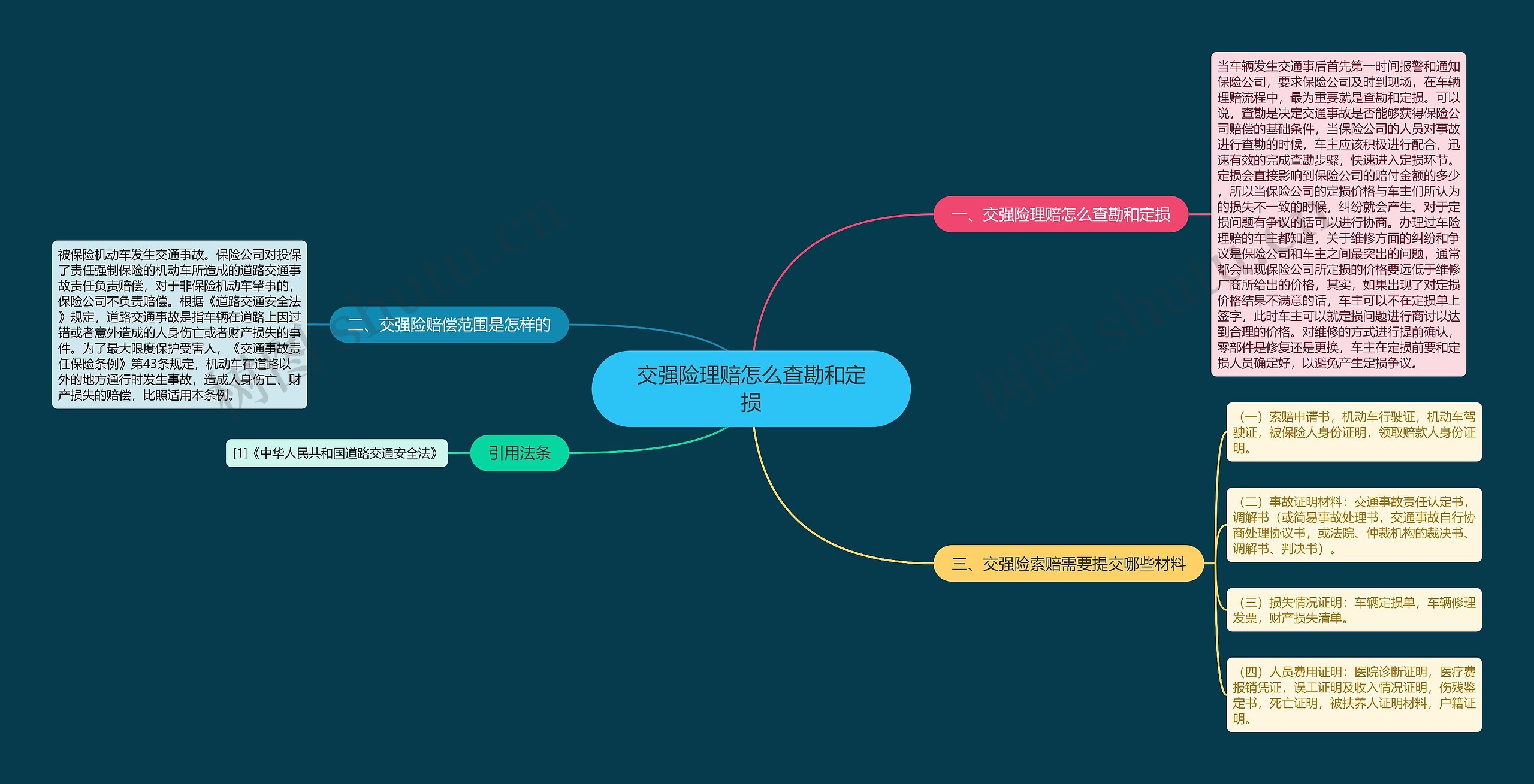 交强险理赔怎么查勘和定损思维导图