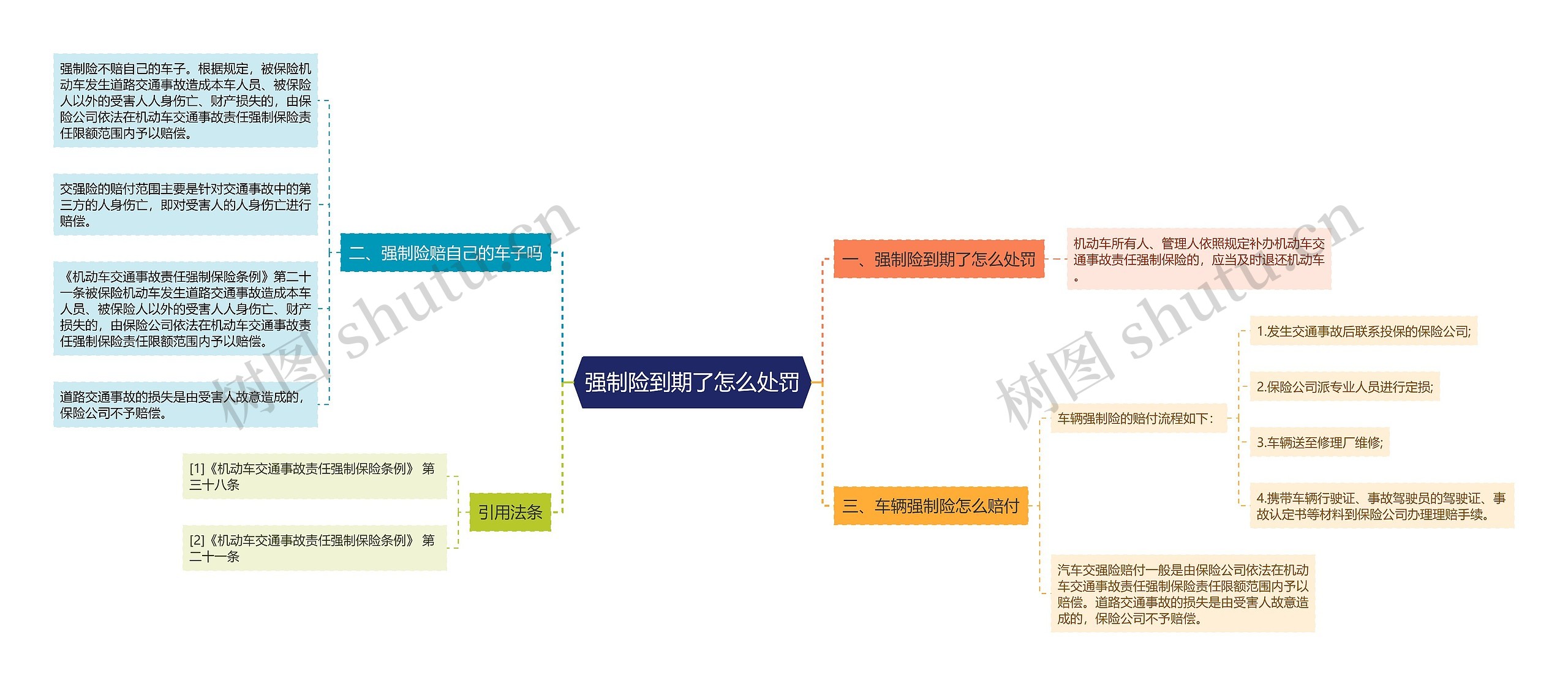 强制险到期了怎么处罚思维导图