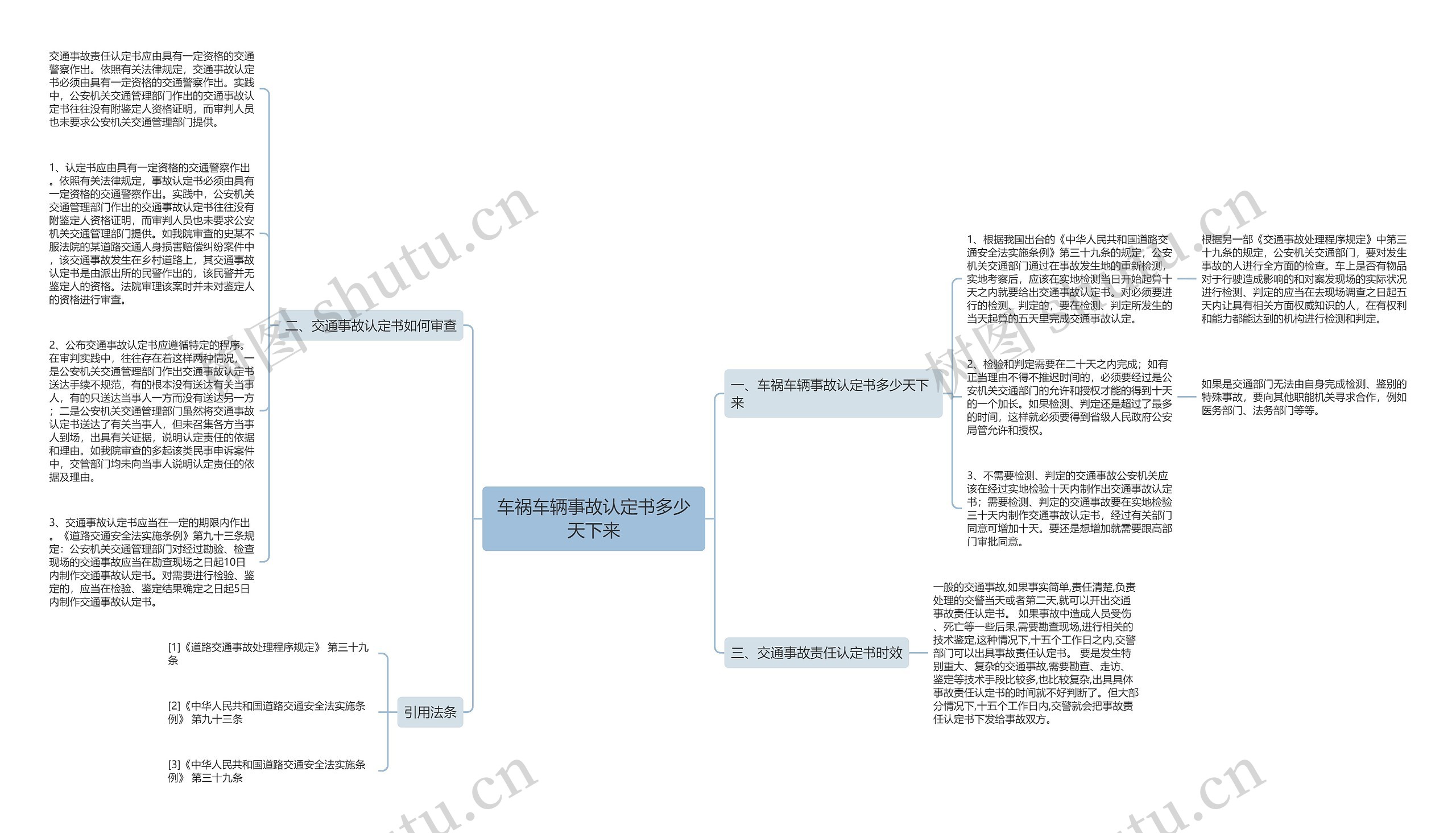 车祸车辆事故认定书多少天下来思维导图