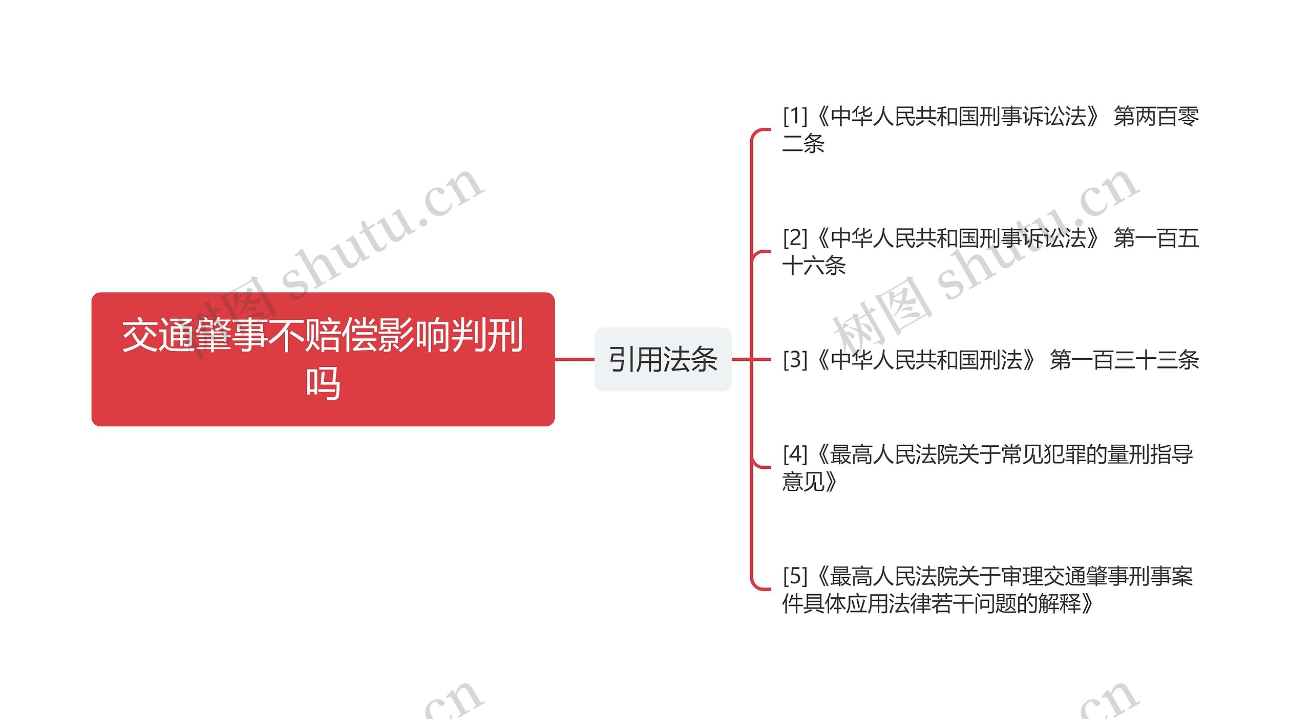 交通肇事不赔偿影响判刑吗思维导图