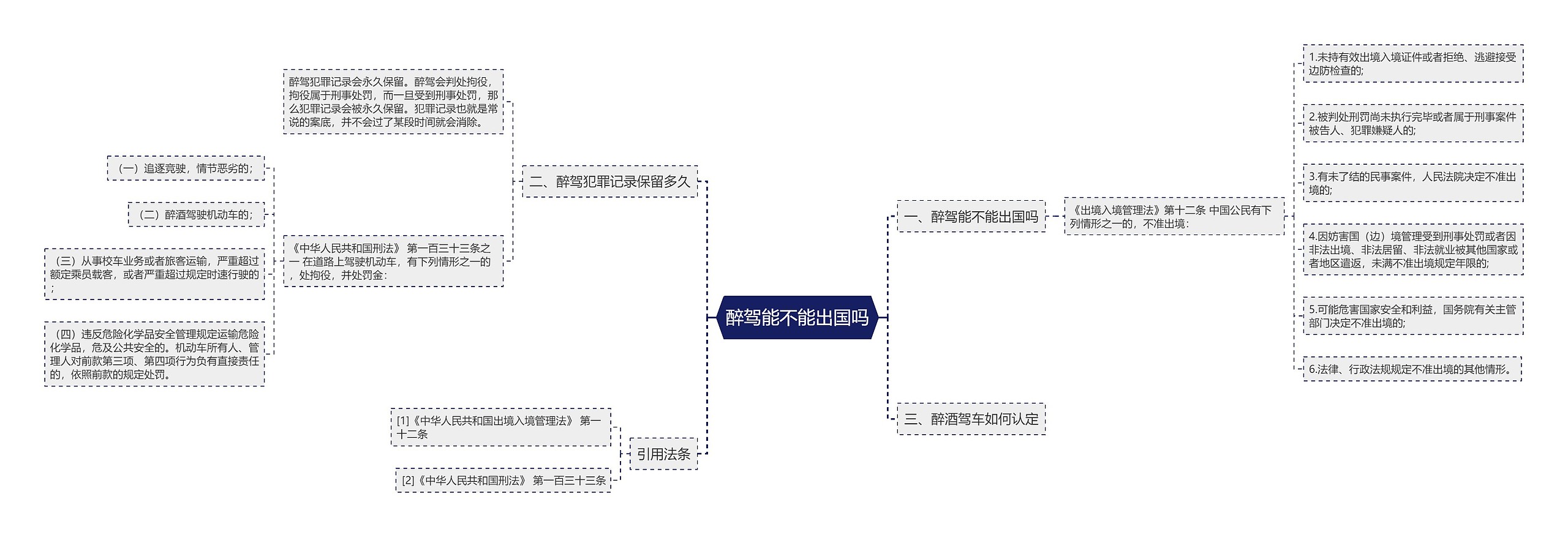 醉驾能不能出国吗思维导图