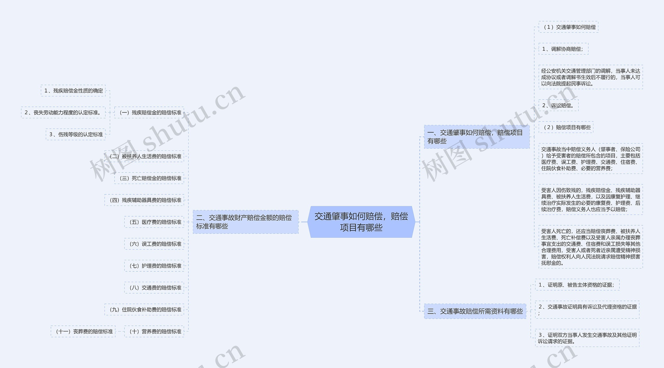 交通肇事如何赔偿，赔偿项目有哪些思维导图