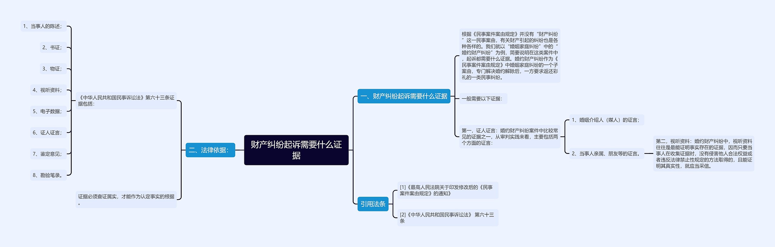 财产纠纷起诉需要什么证据思维导图