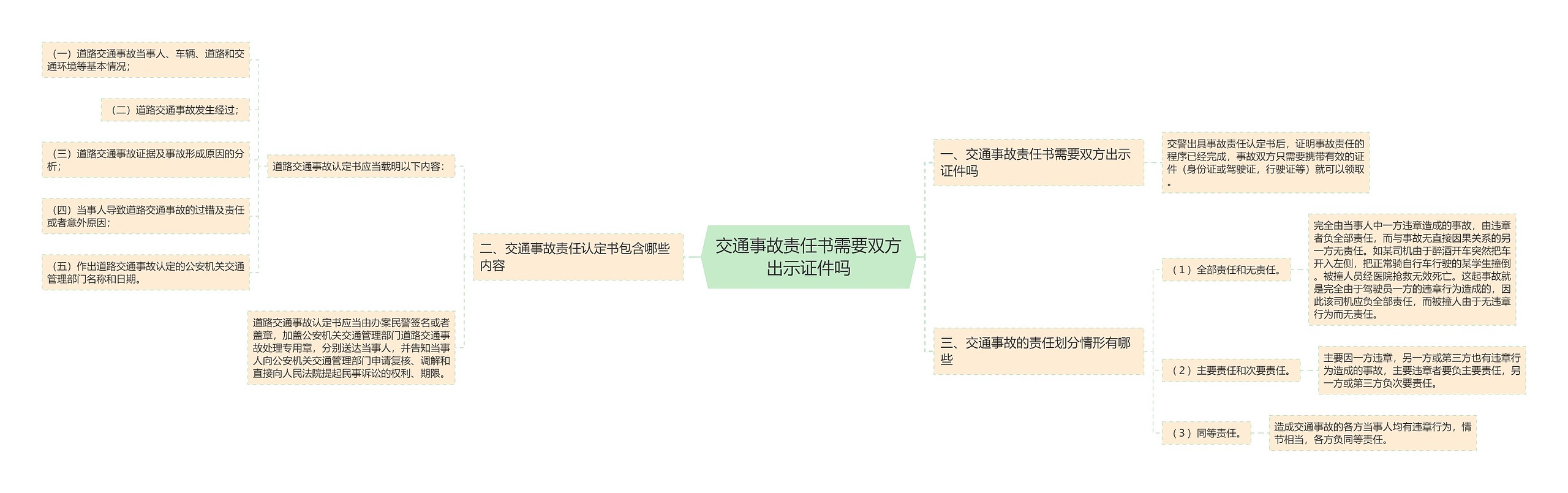 交通事故责任书需要双方出示证件吗思维导图