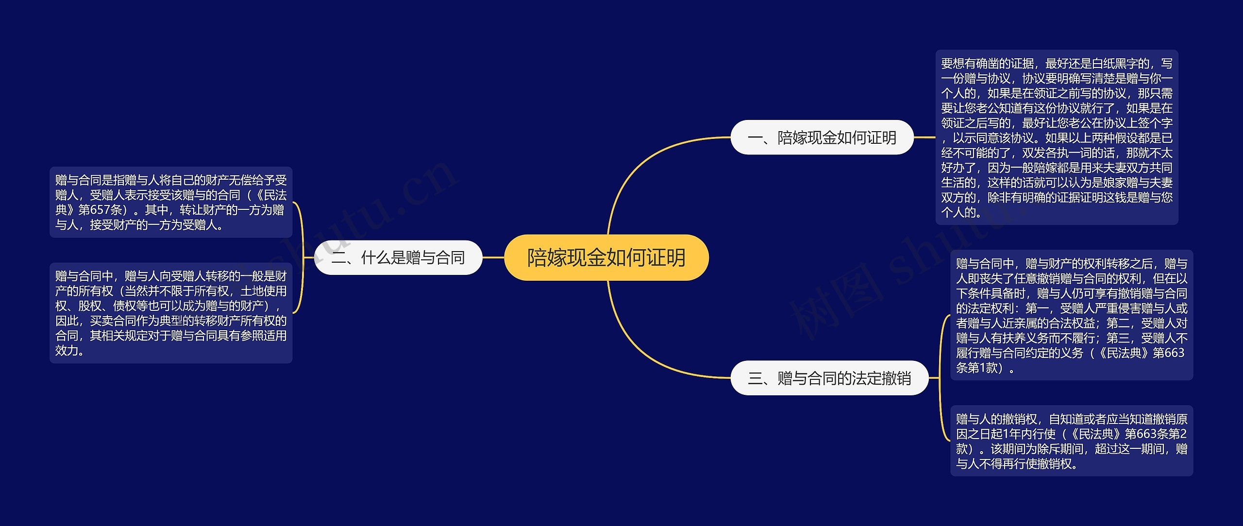 陪嫁现金如何证明