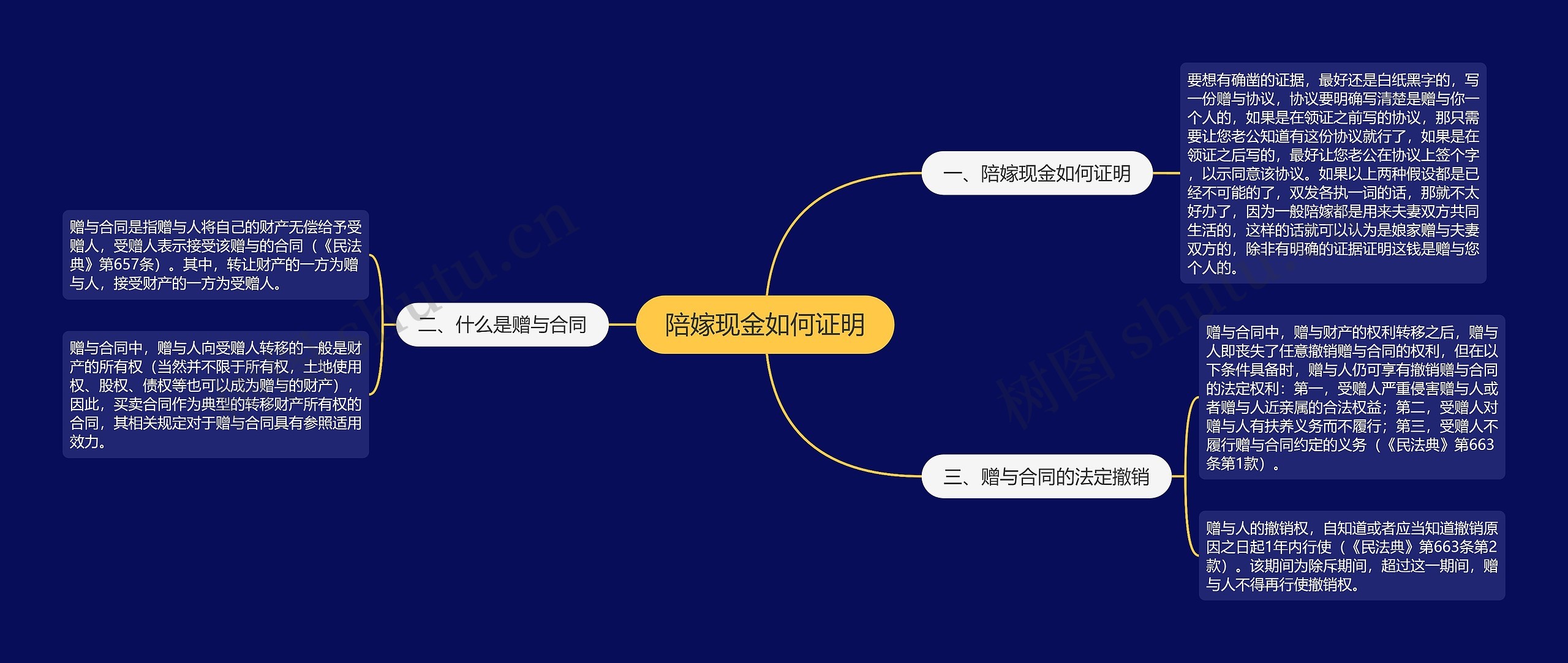 陪嫁现金如何证明思维导图