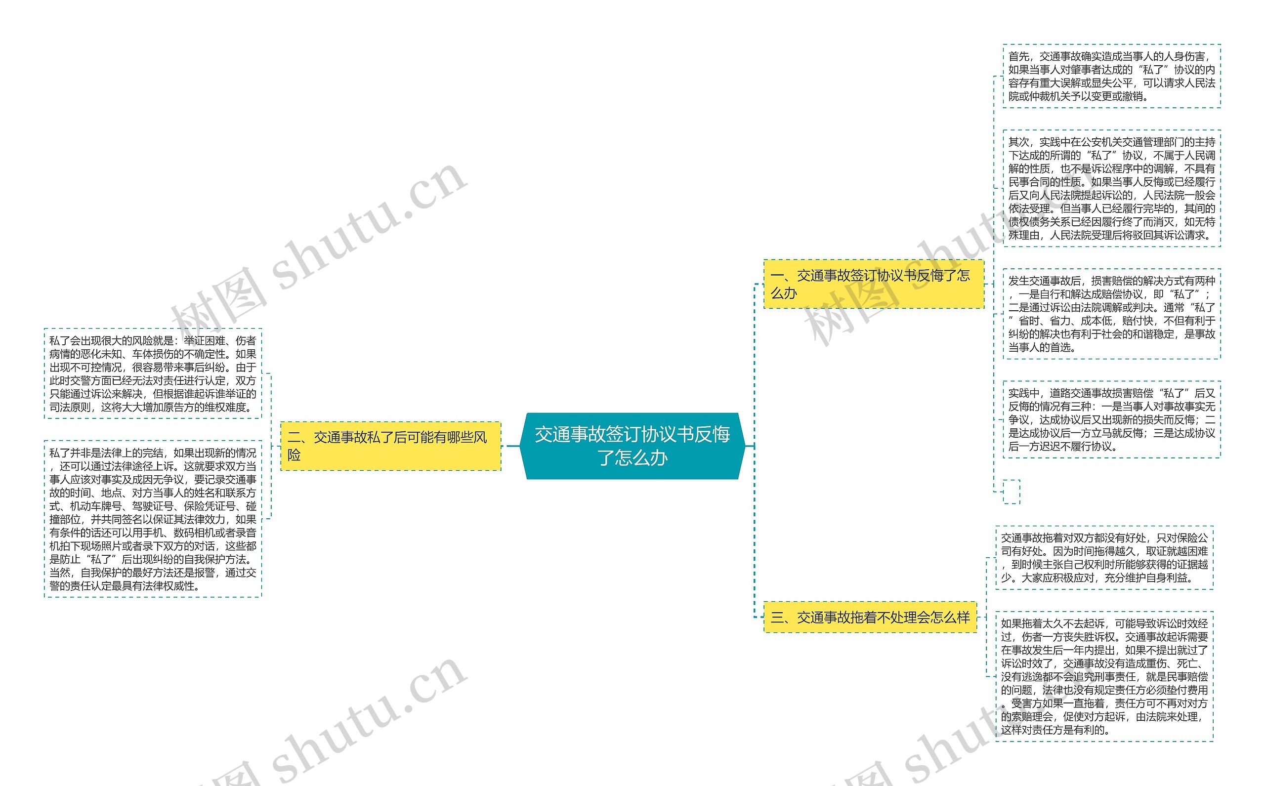 交通事故签订协议书反悔了怎么办思维导图