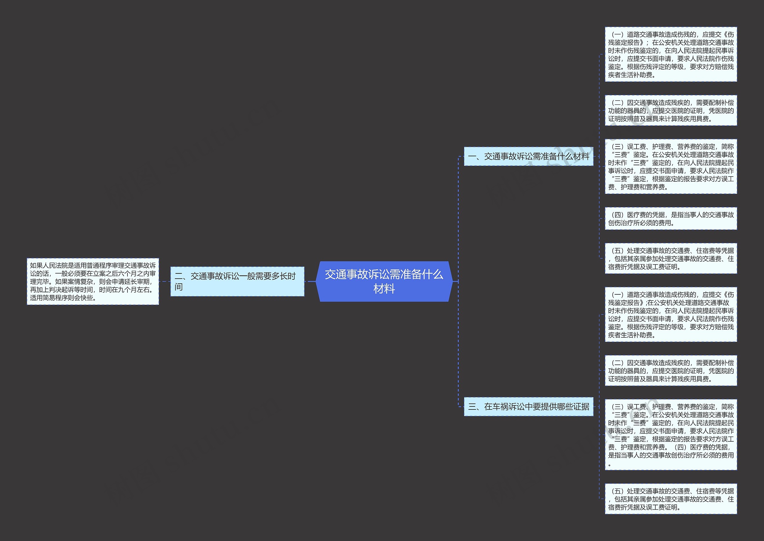 交通事故诉讼需准备什么材料思维导图
