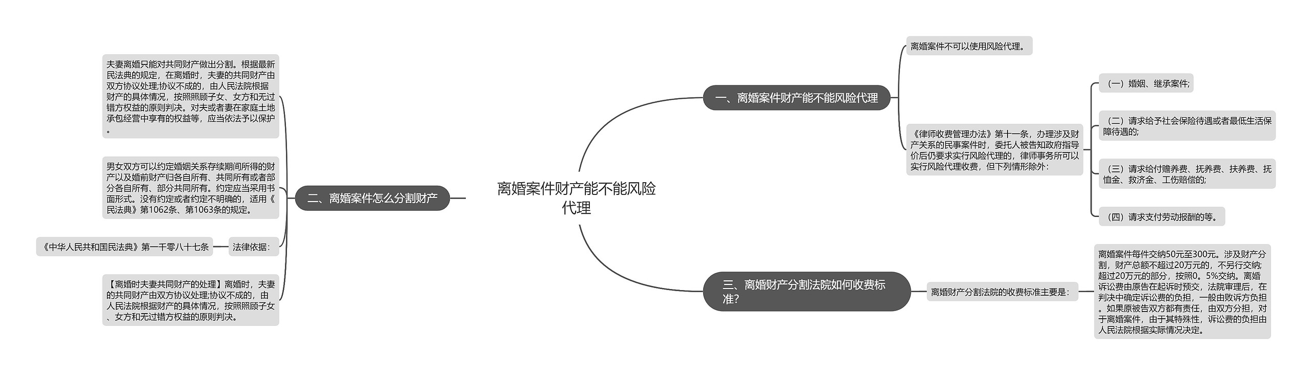 离婚案件财产能不能风险代理思维导图