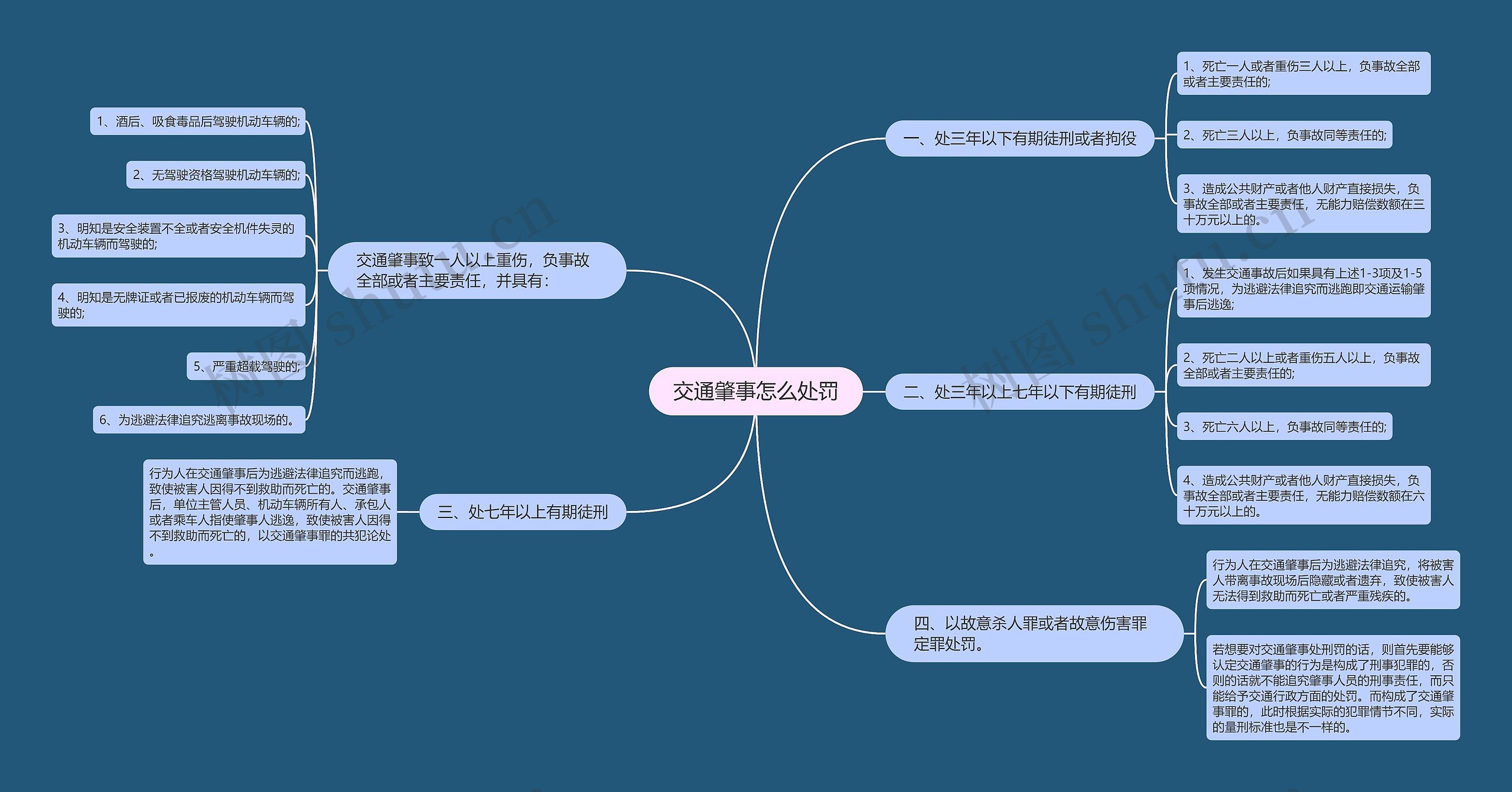 交通肇事怎么处罚思维导图