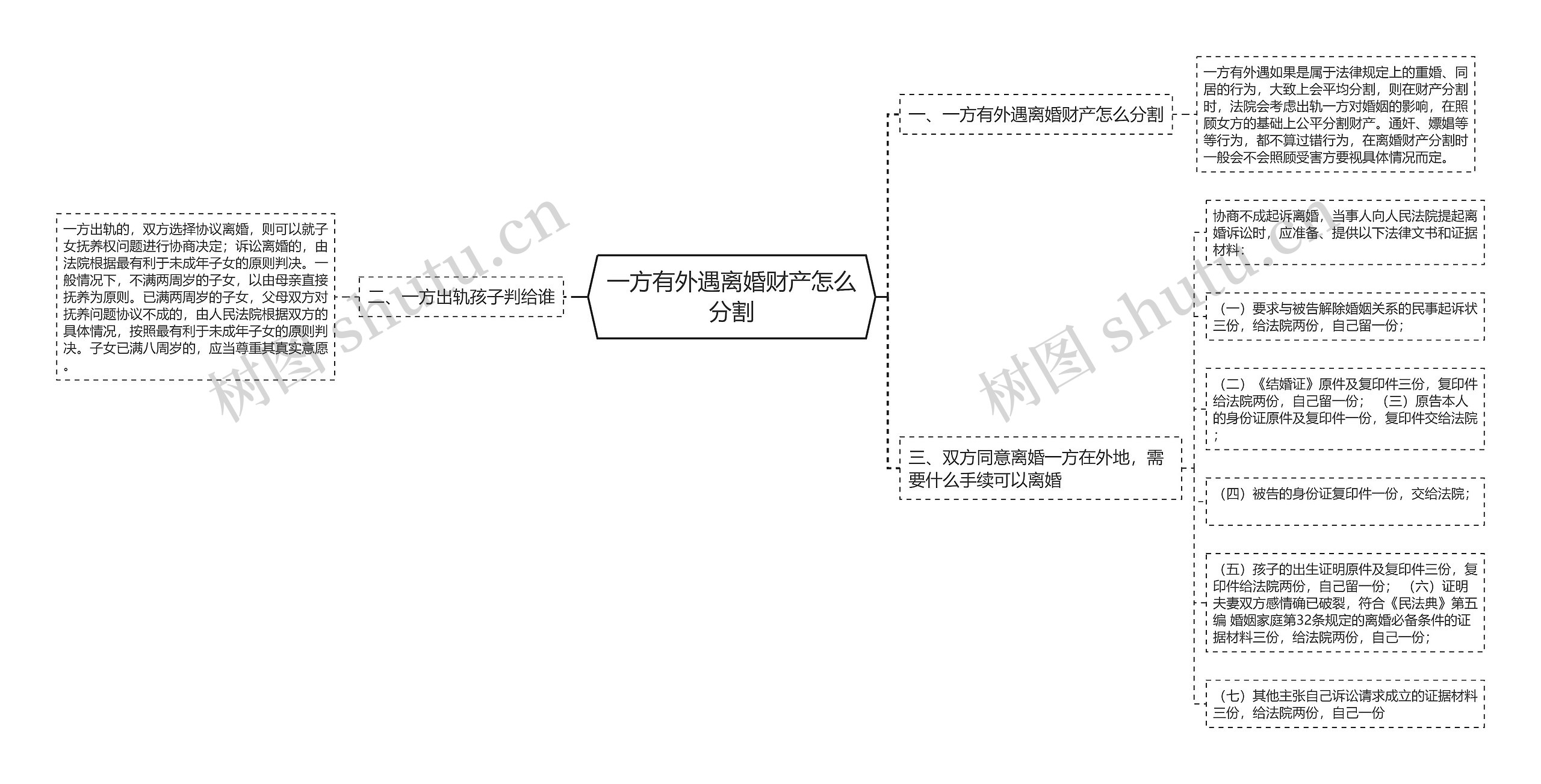 一方有外遇离婚财产怎么分割思维导图