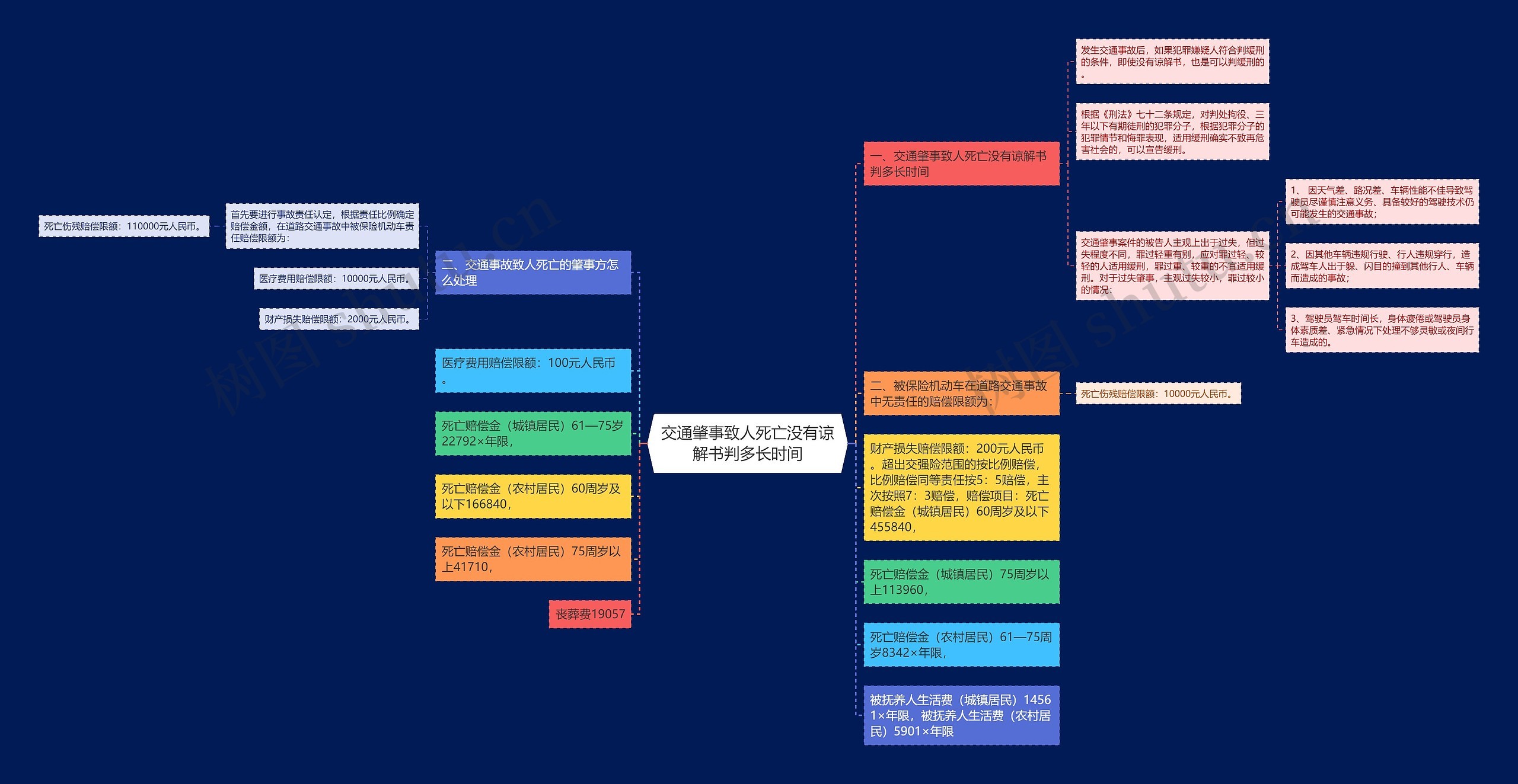 交通肇事致人死亡没有谅解书判多长时间思维导图