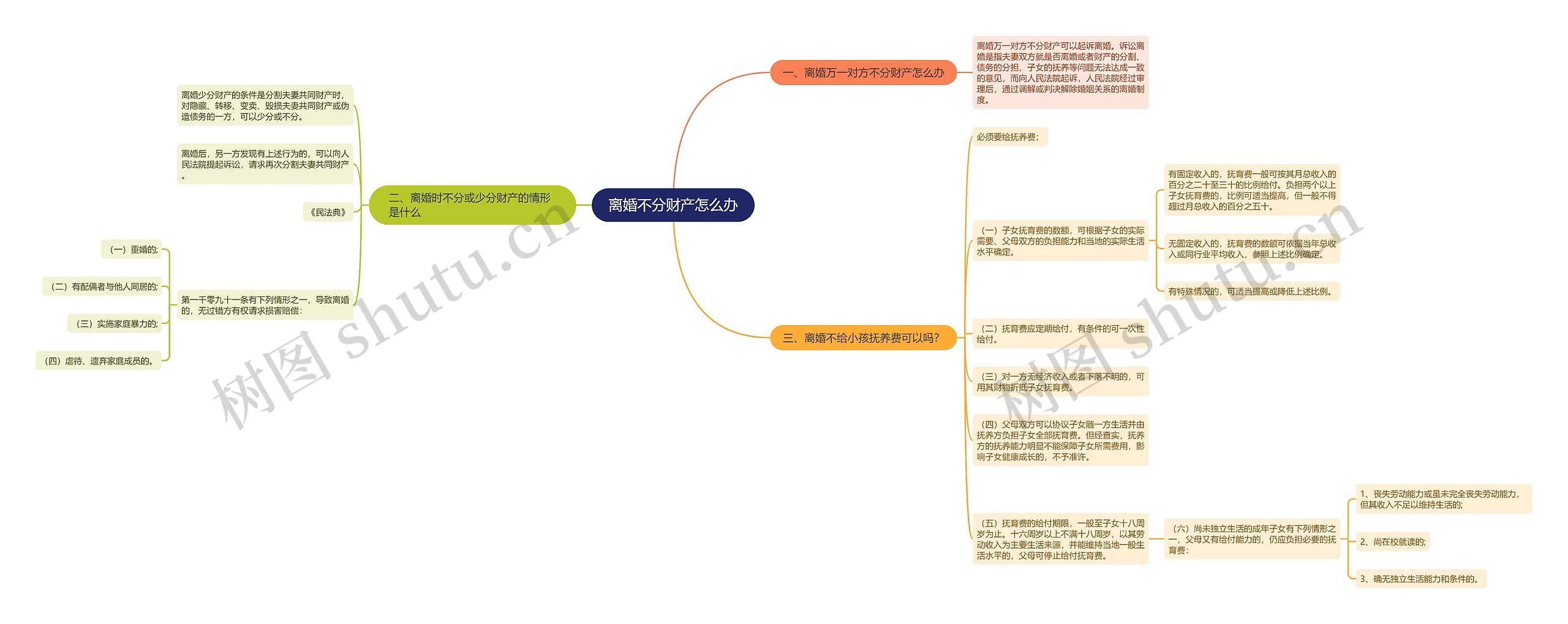 离婚不分财产怎么办思维导图