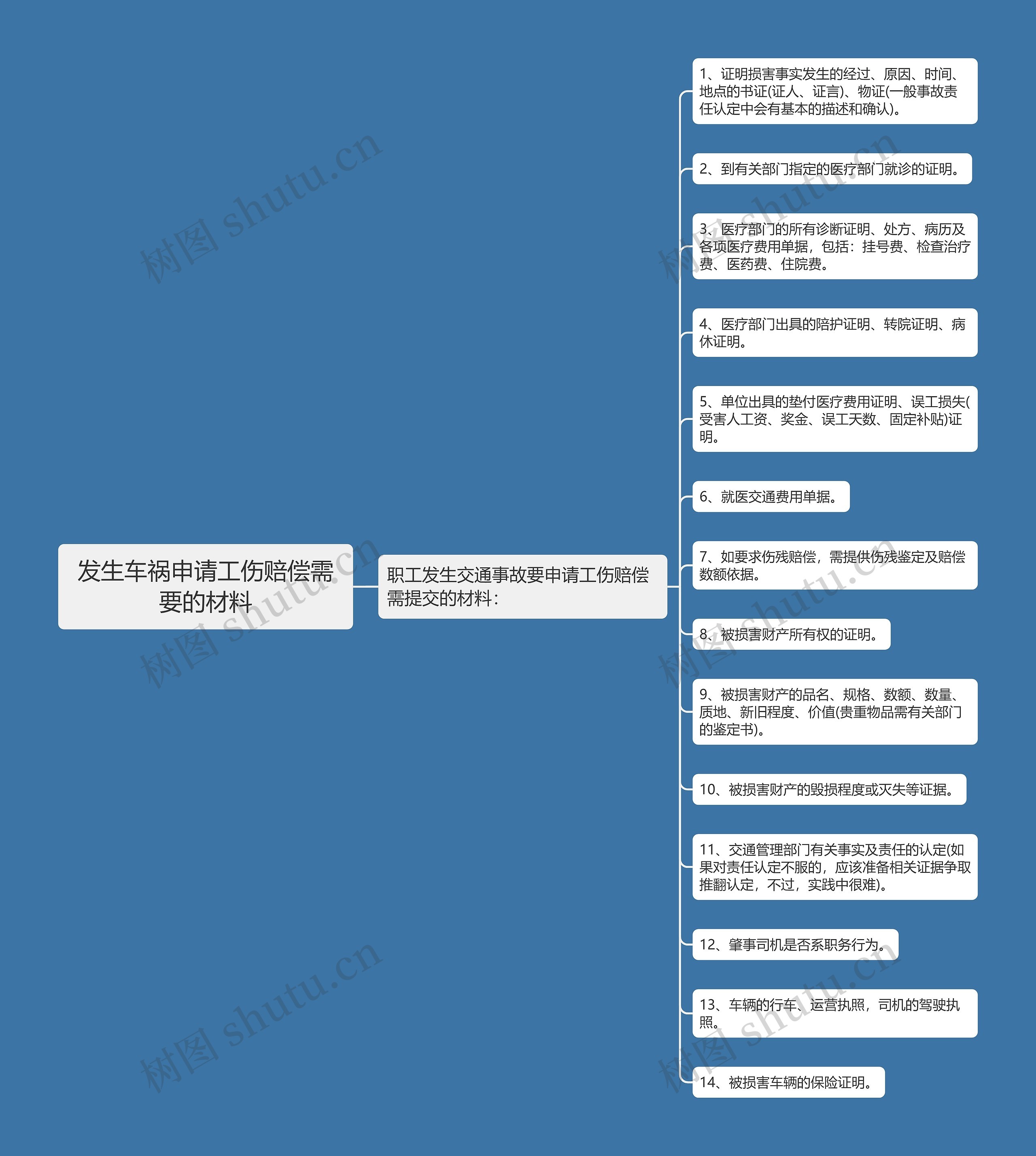 发生车祸申请工伤赔偿需要的材料思维导图