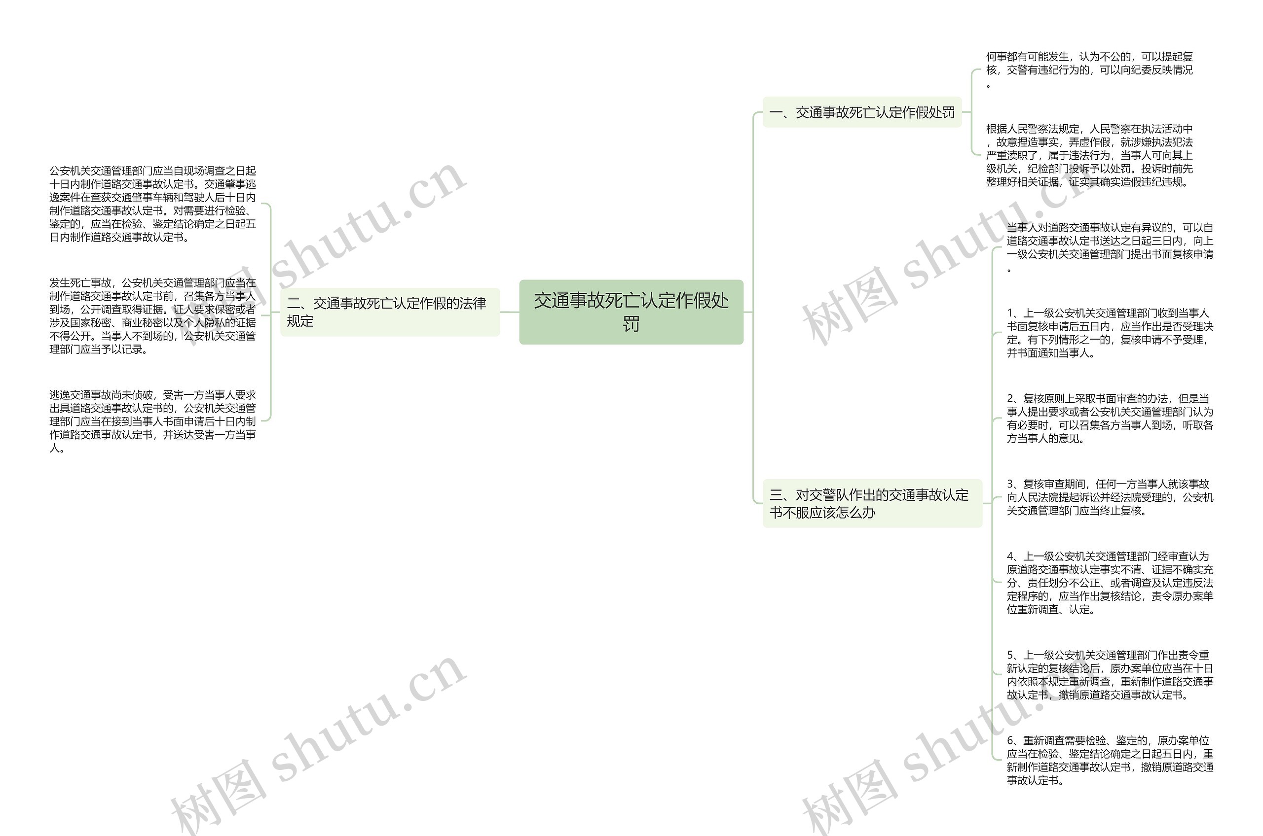交通事故死亡认定作假处罚思维导图