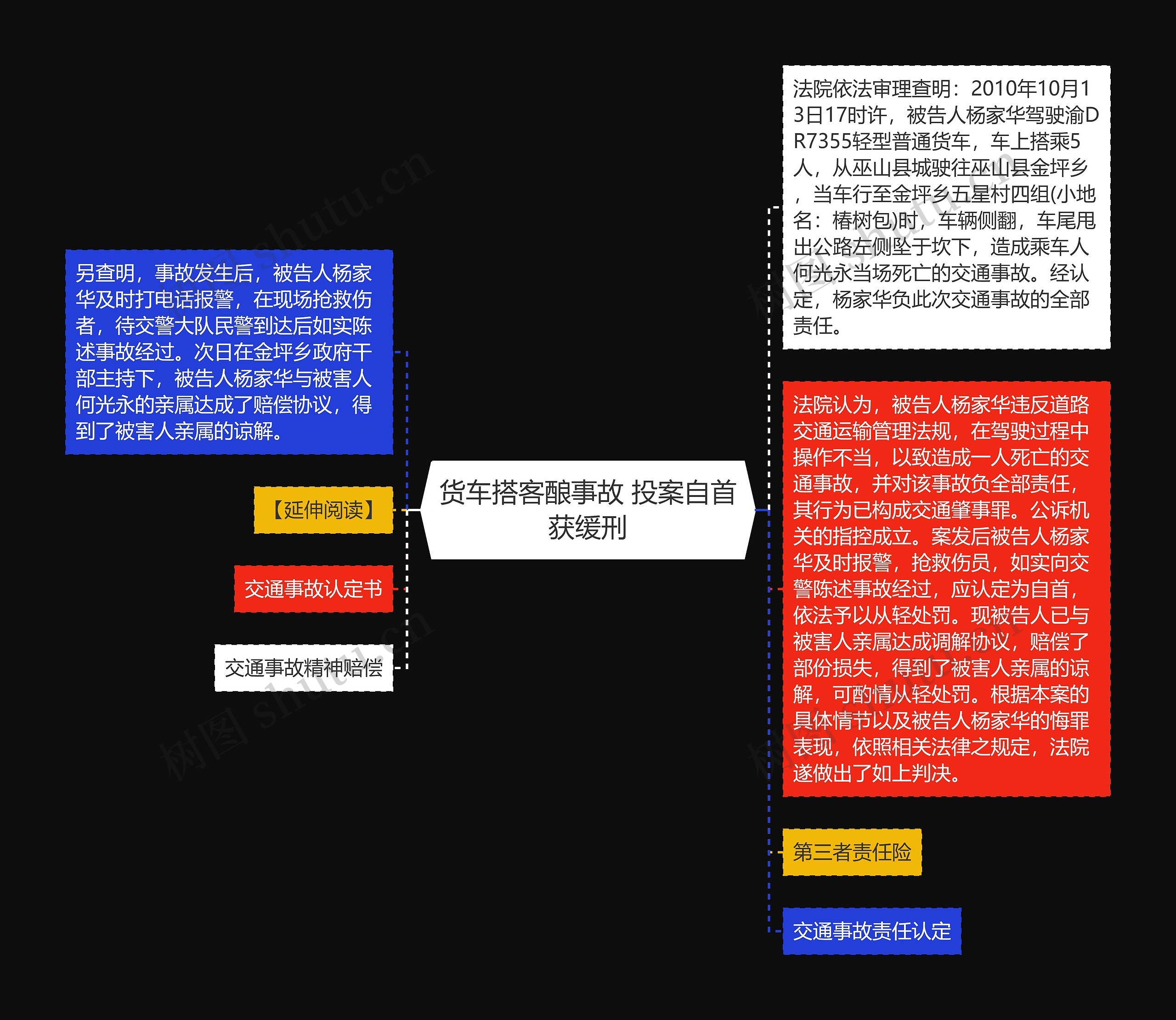 货车搭客酿事故 投案自首获缓刑思维导图