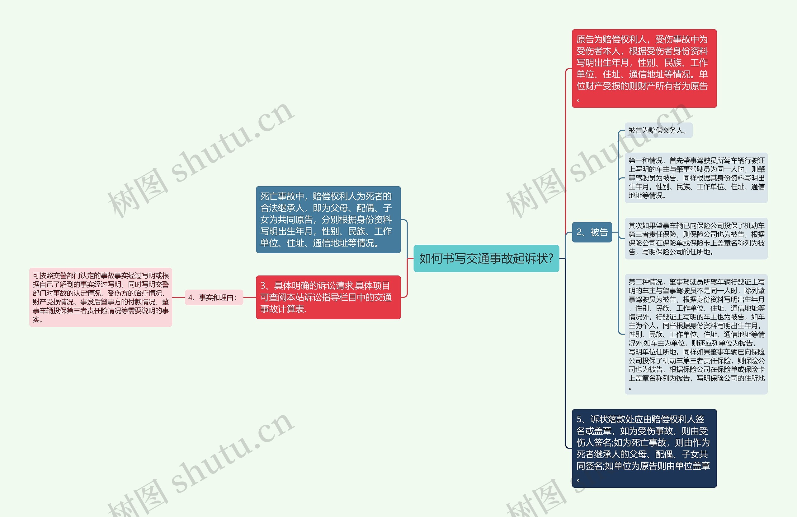 如何书写交通事故起诉状?思维导图