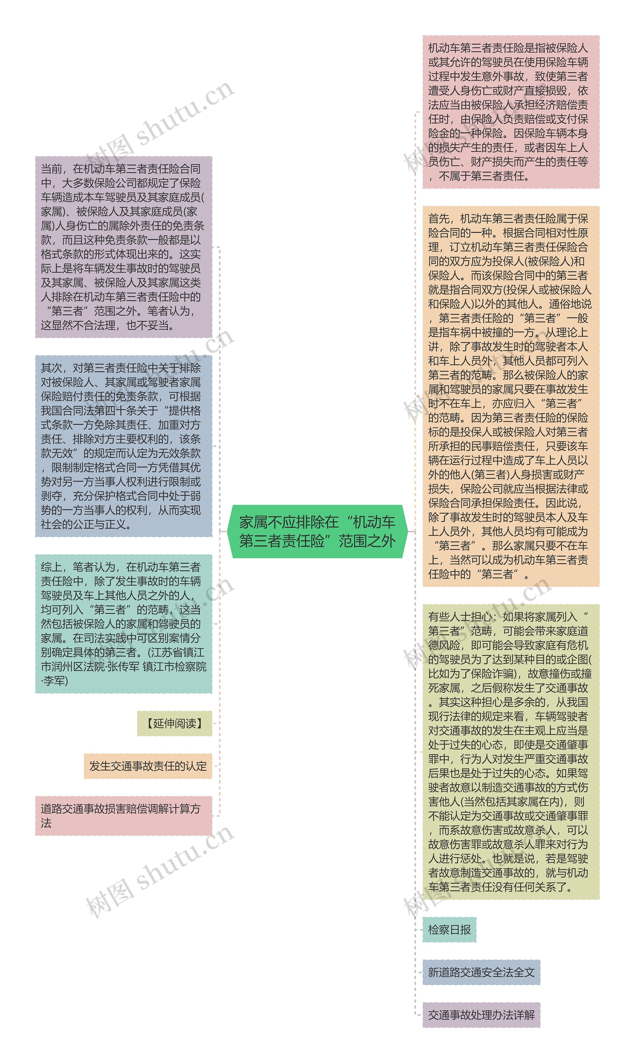 家属不应排除在“机动车第三者责任险”范围之外思维导图