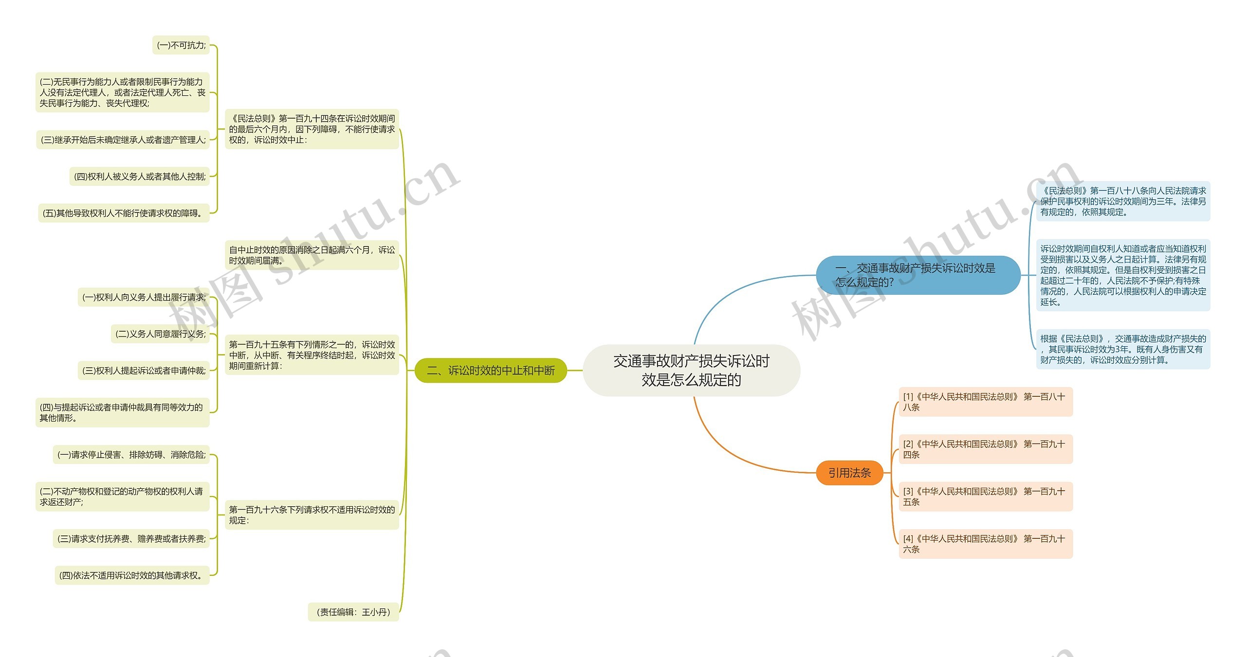 交通事故财产损失诉讼时效是怎么规定的思维导图