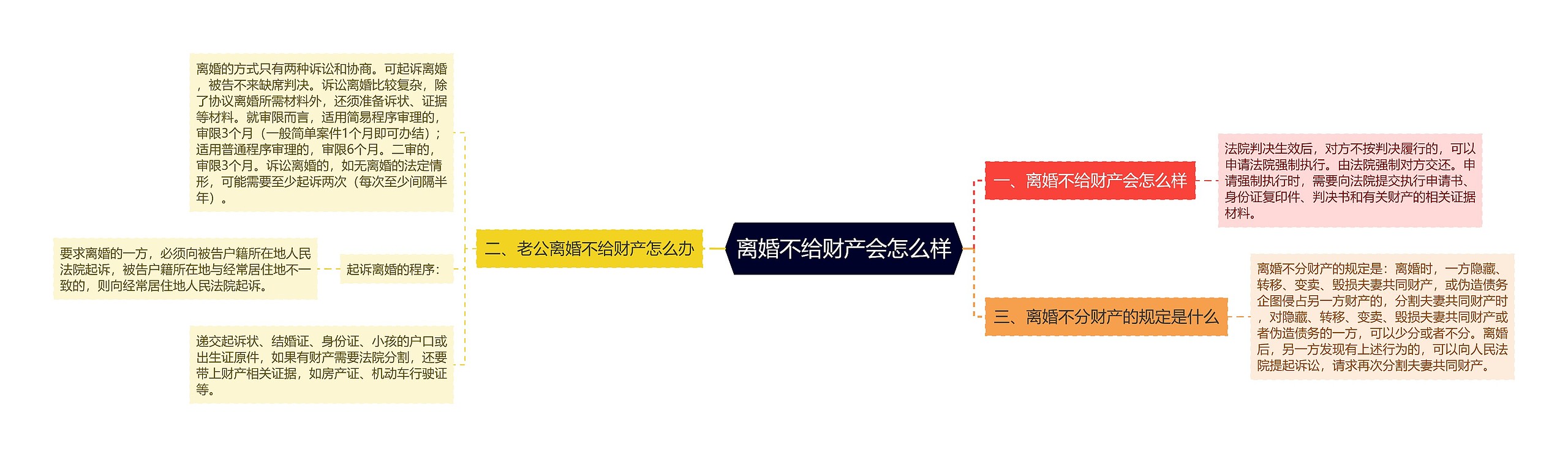 离婚不给财产会怎么样思维导图