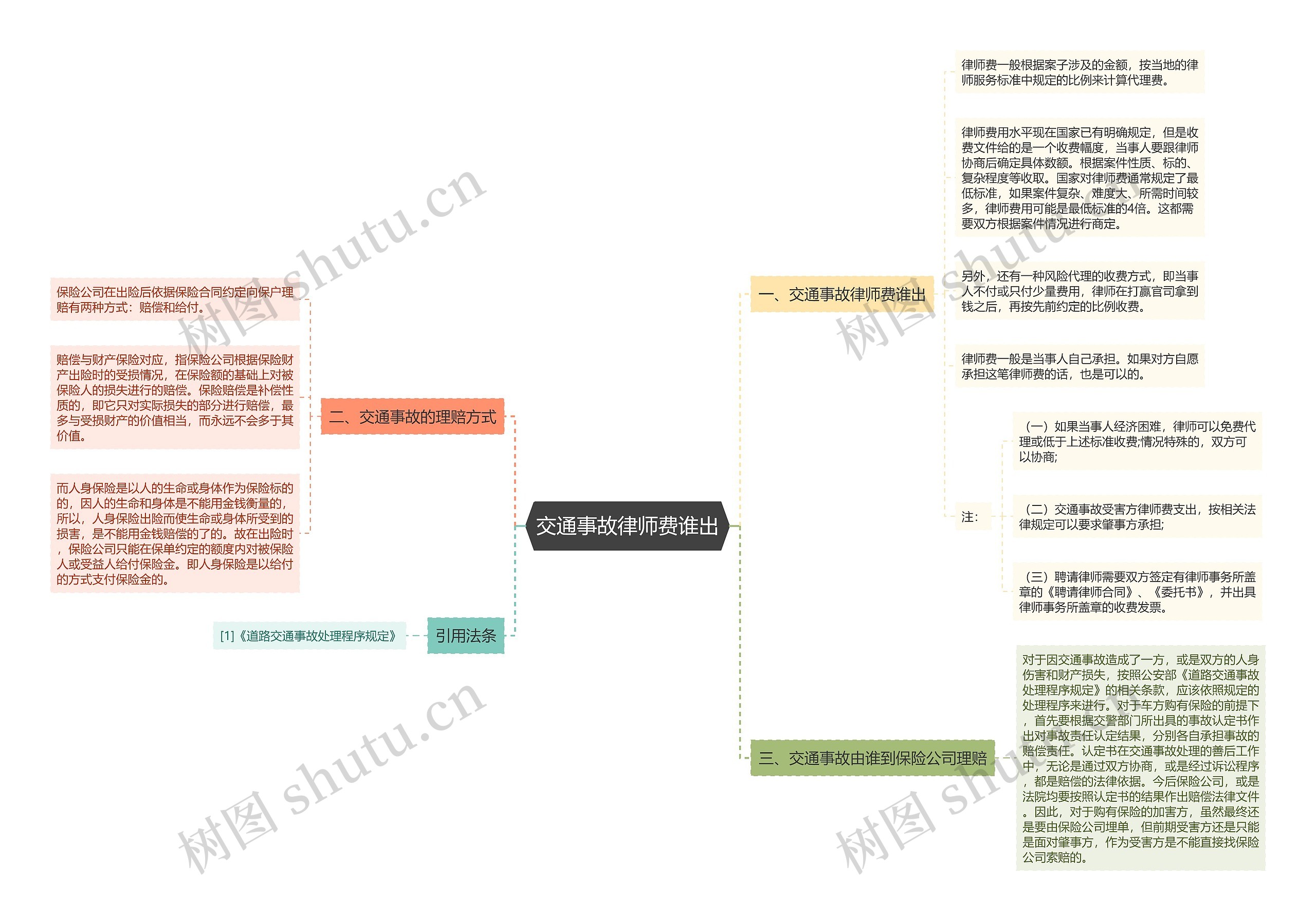 交通事故律师费谁出思维导图