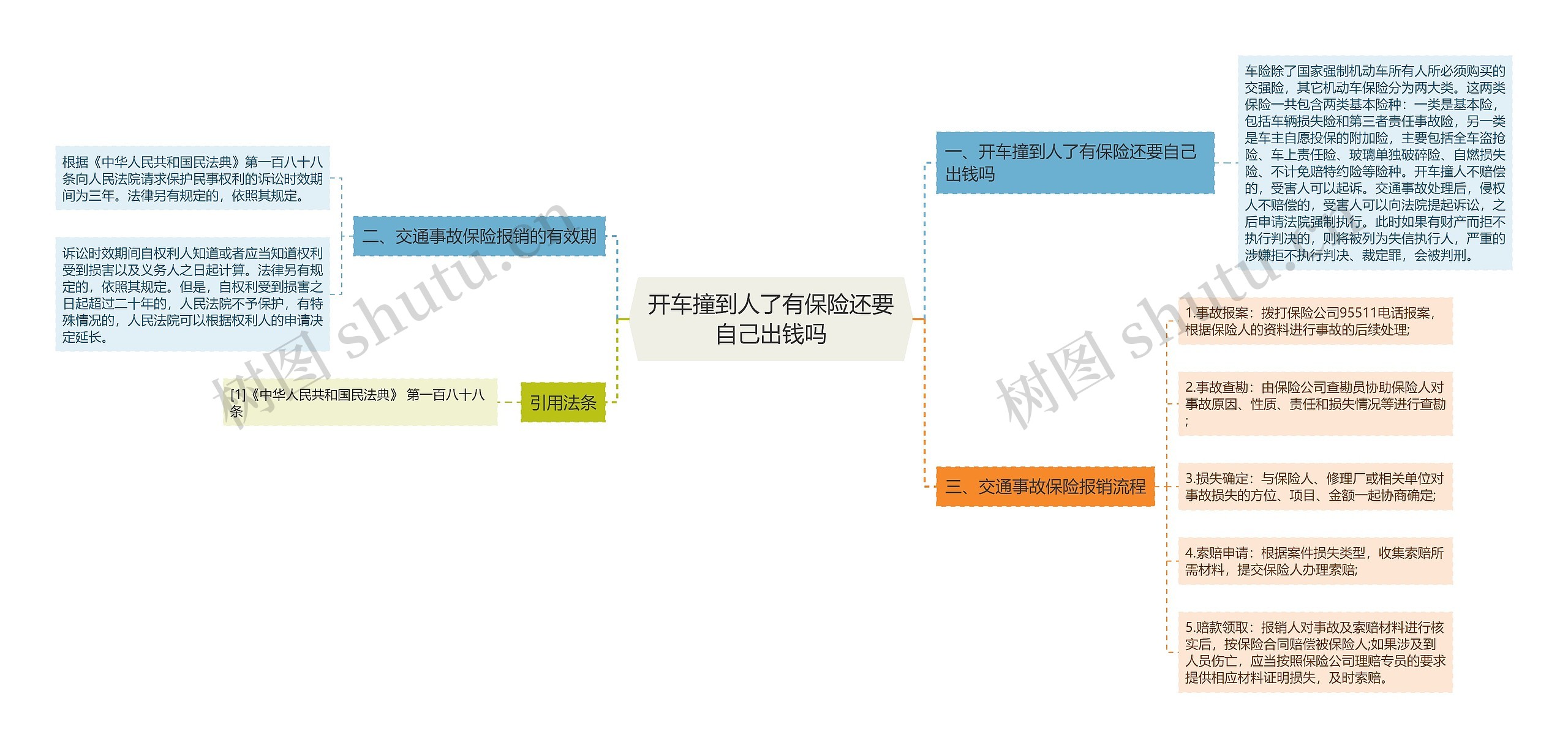 开车撞到人了有保险还要自己出钱吗思维导图