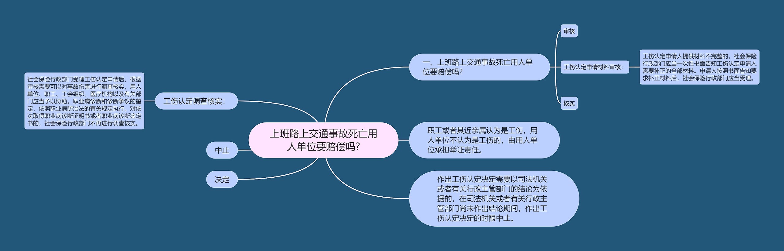 上班路上交通事故死亡用人单位要赔偿吗?思维导图