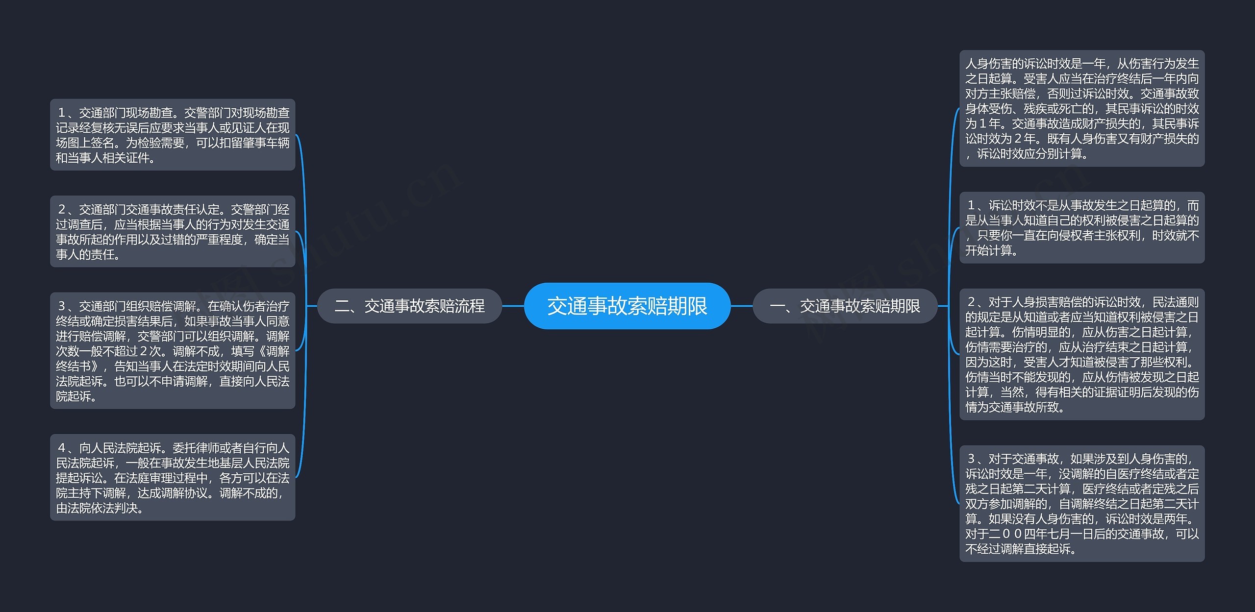 交通事故索赔期限思维导图