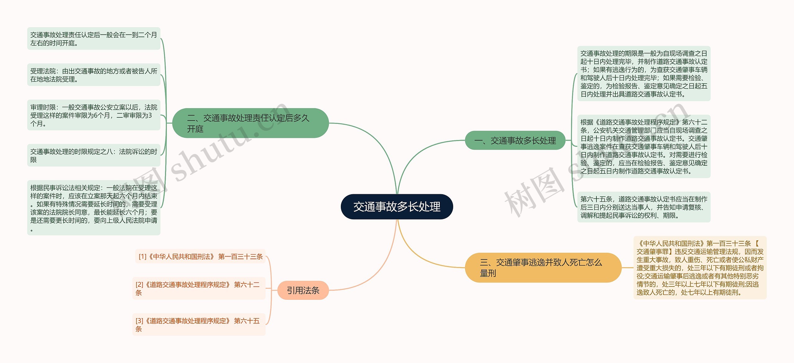 交通事故多长处理思维导图