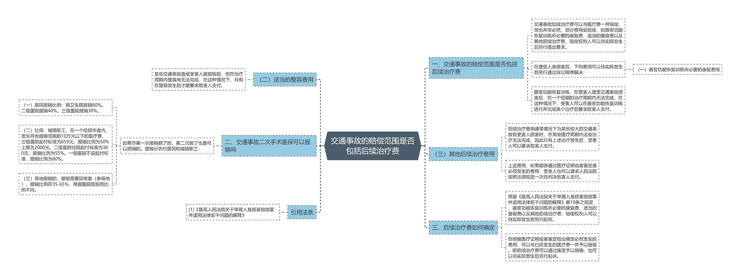 交通事故的赔偿范围是否包括后续治疗费思维导图