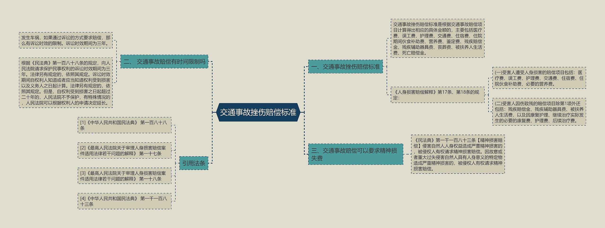 交通事故挫伤赔偿标准思维导图