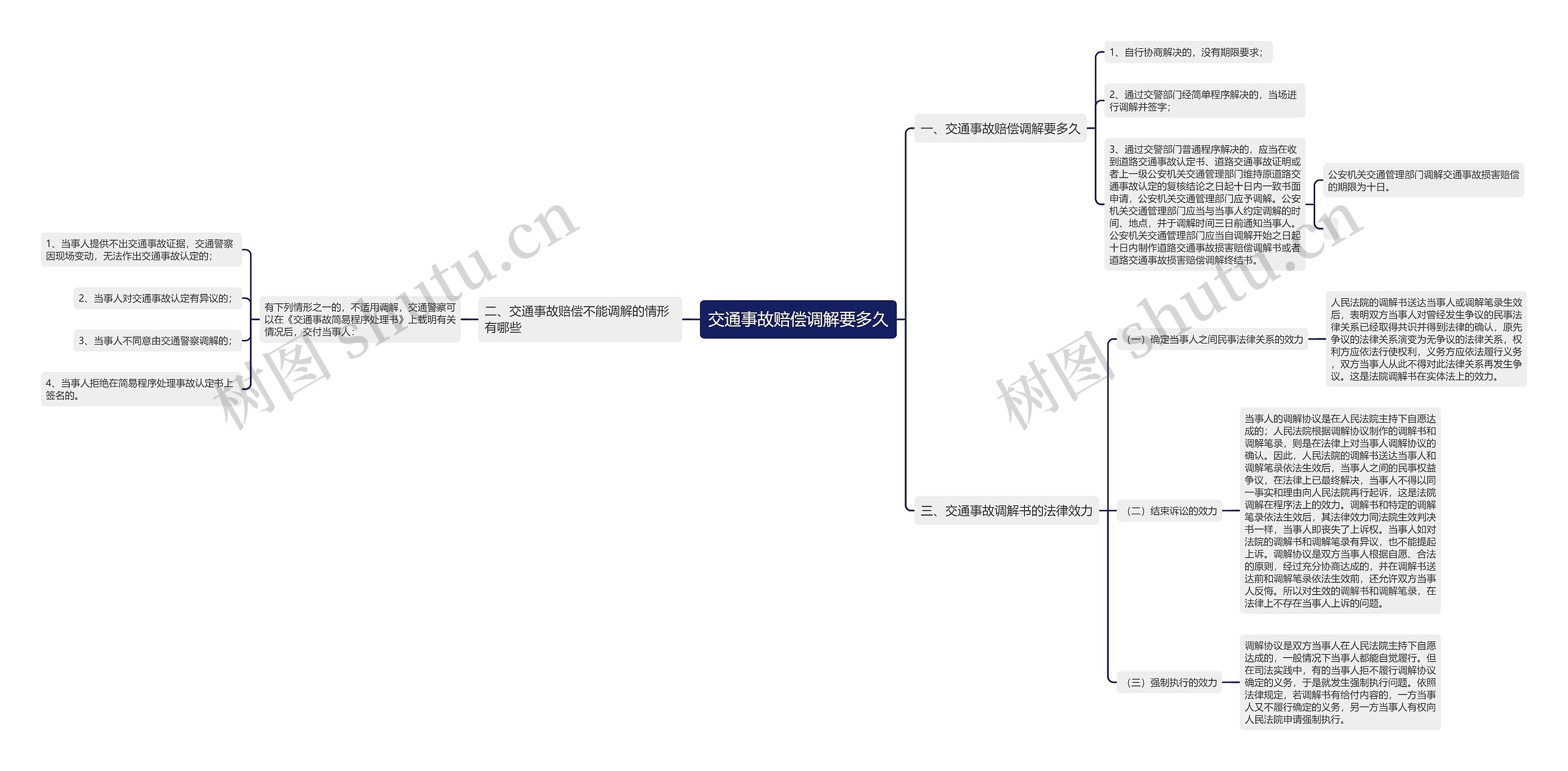 交通事故赔偿调解要多久思维导图