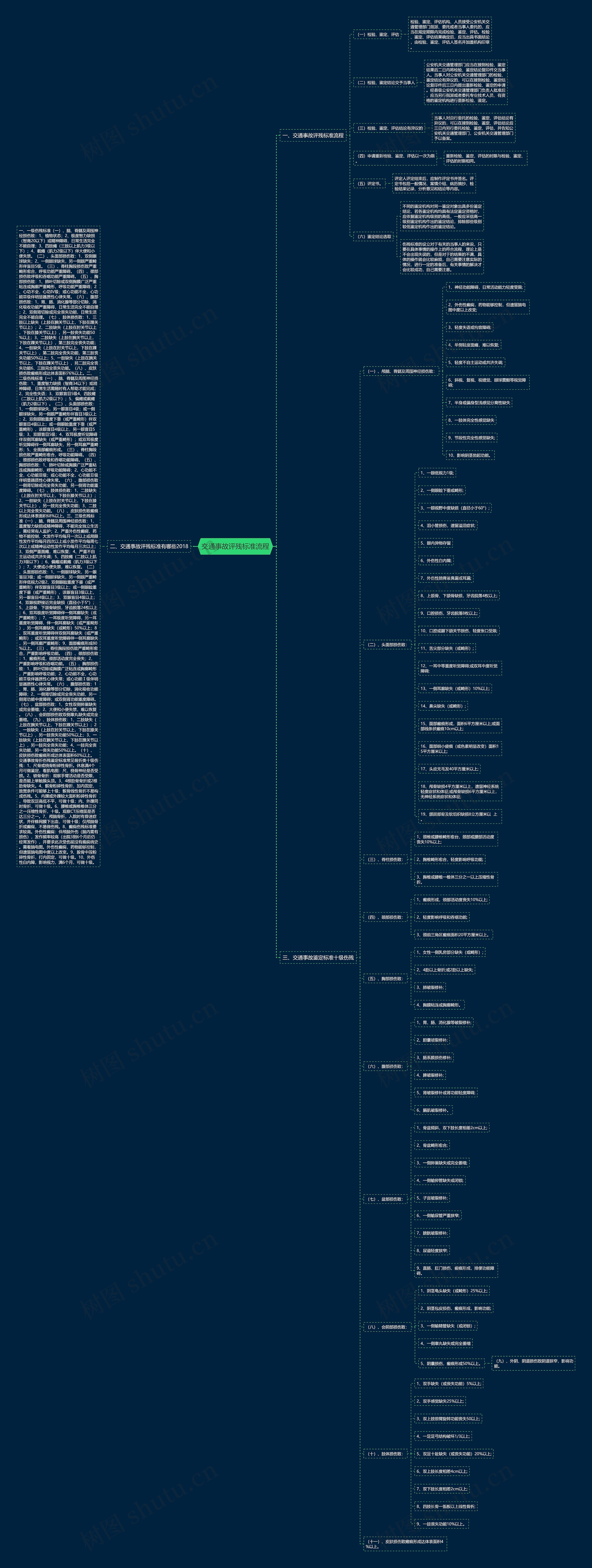 交通事故评残标准流程思维导图