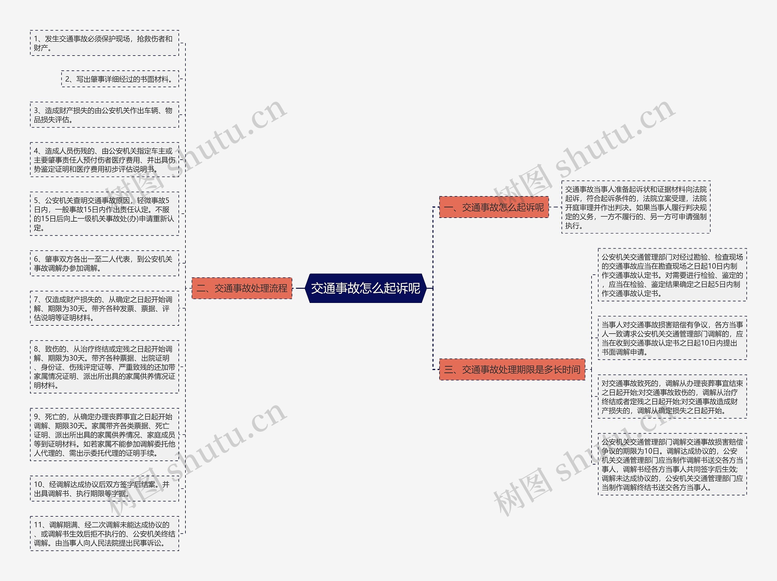 交通事故怎么起诉呢思维导图