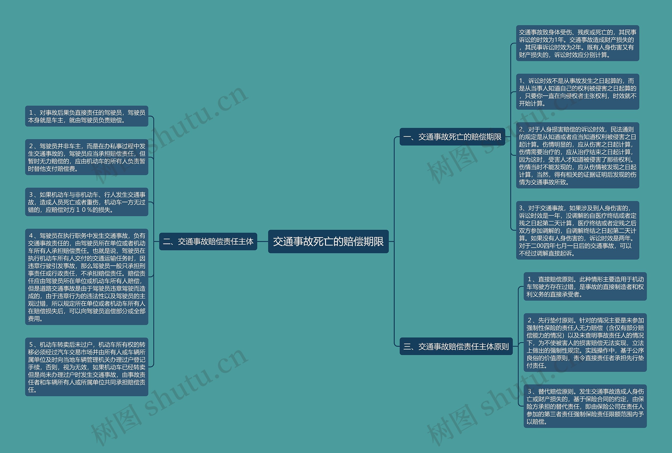 交通事故死亡的赔偿期限思维导图