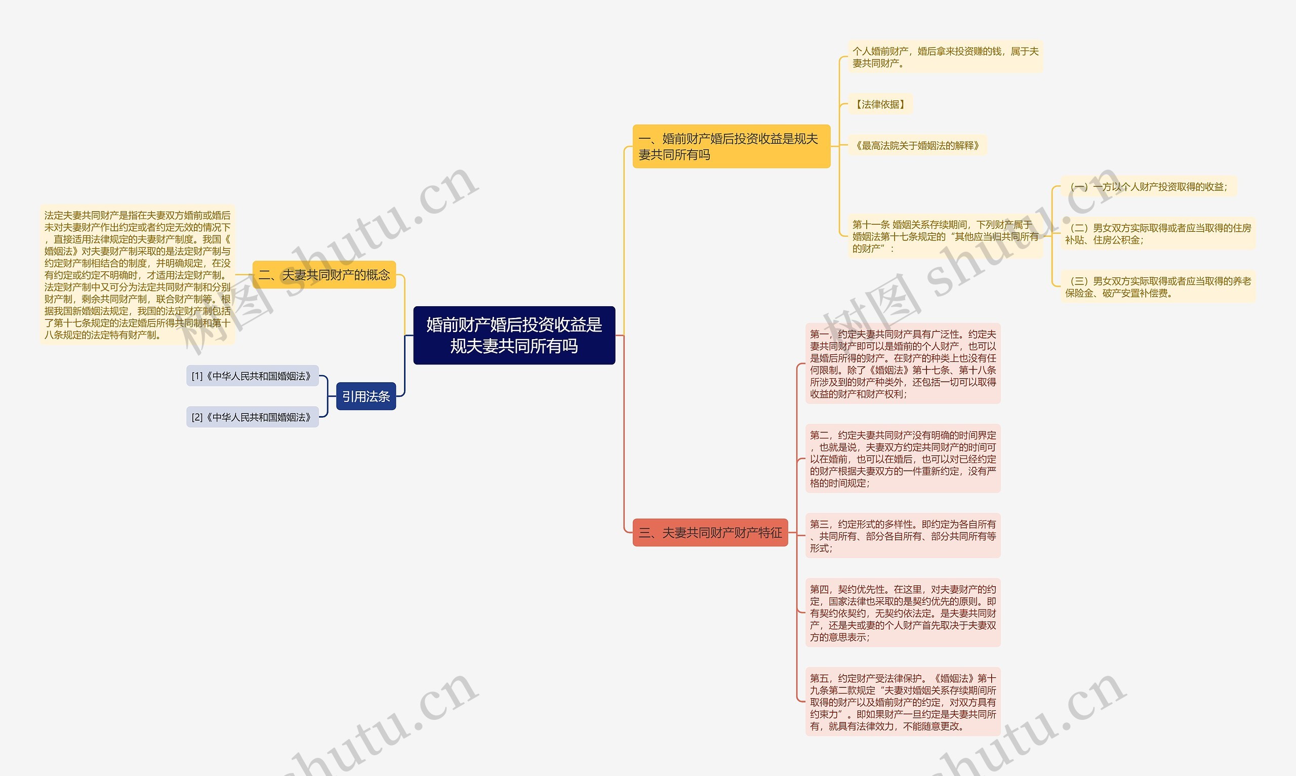 婚前财产婚后投资收益是规夫妻共同所有吗思维导图