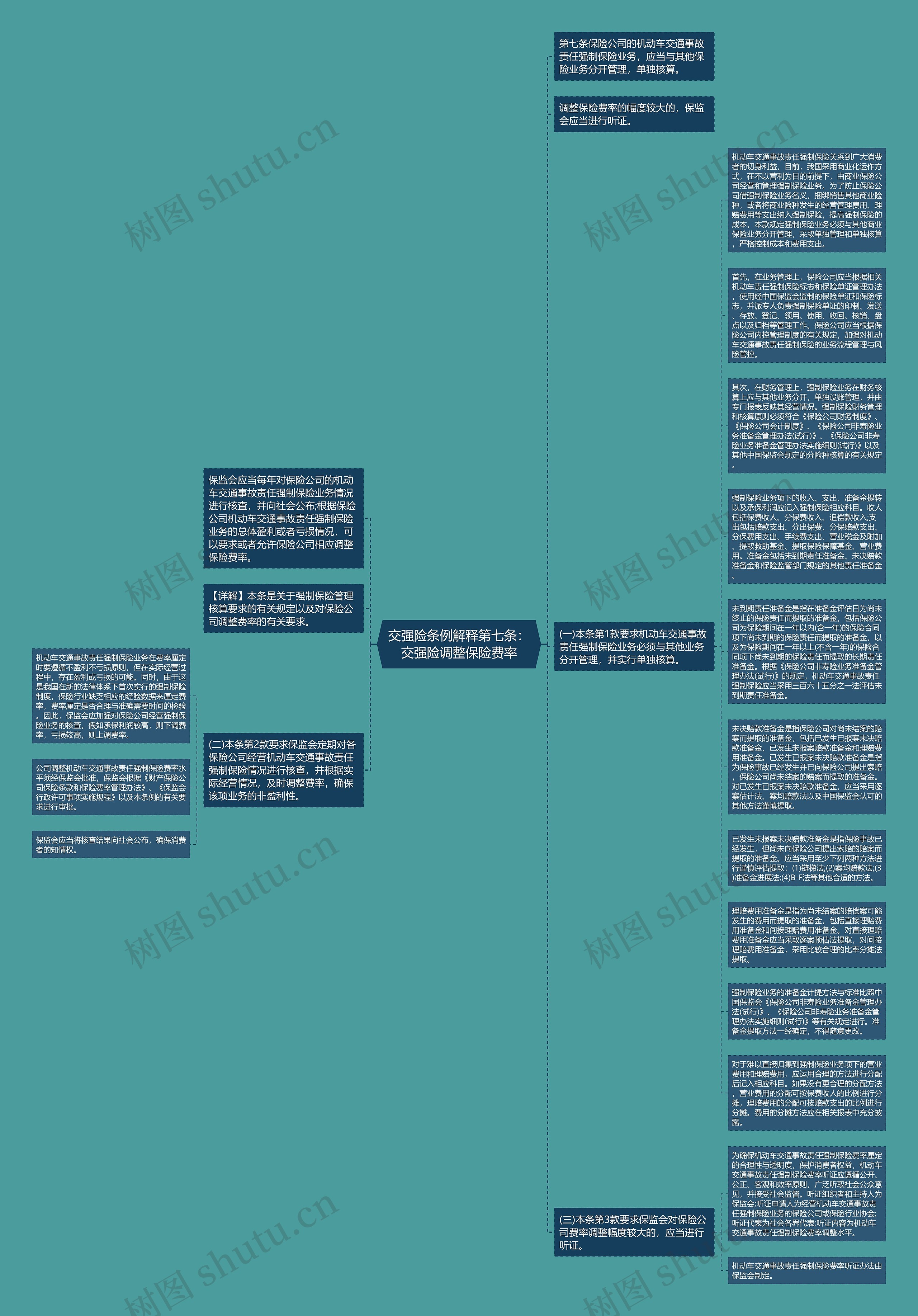 交强险条例解释第七条：交强险调整保险费率思维导图