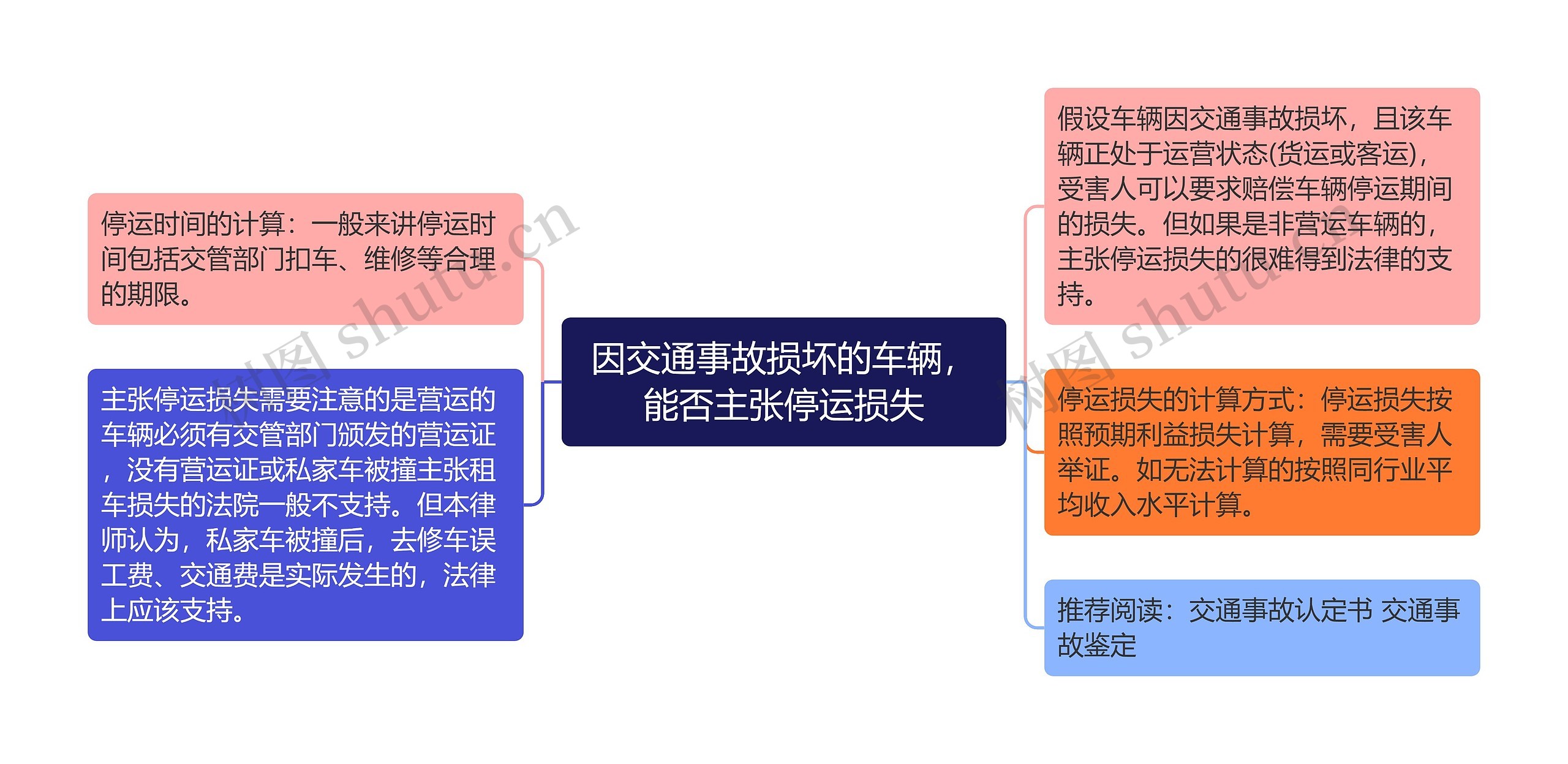 因交通事故损坏的车辆，能否主张停运损失思维导图