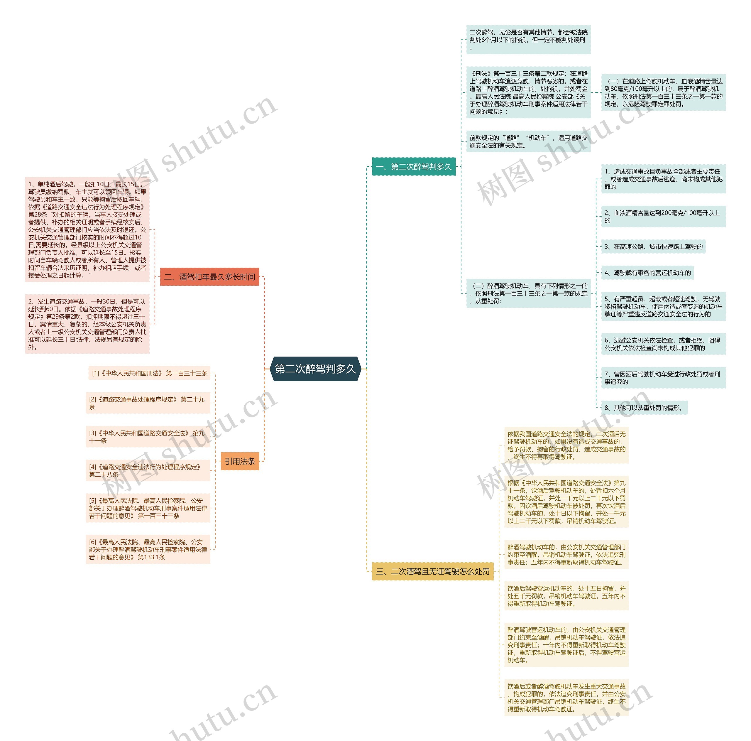 第二次醉驾判多久思维导图