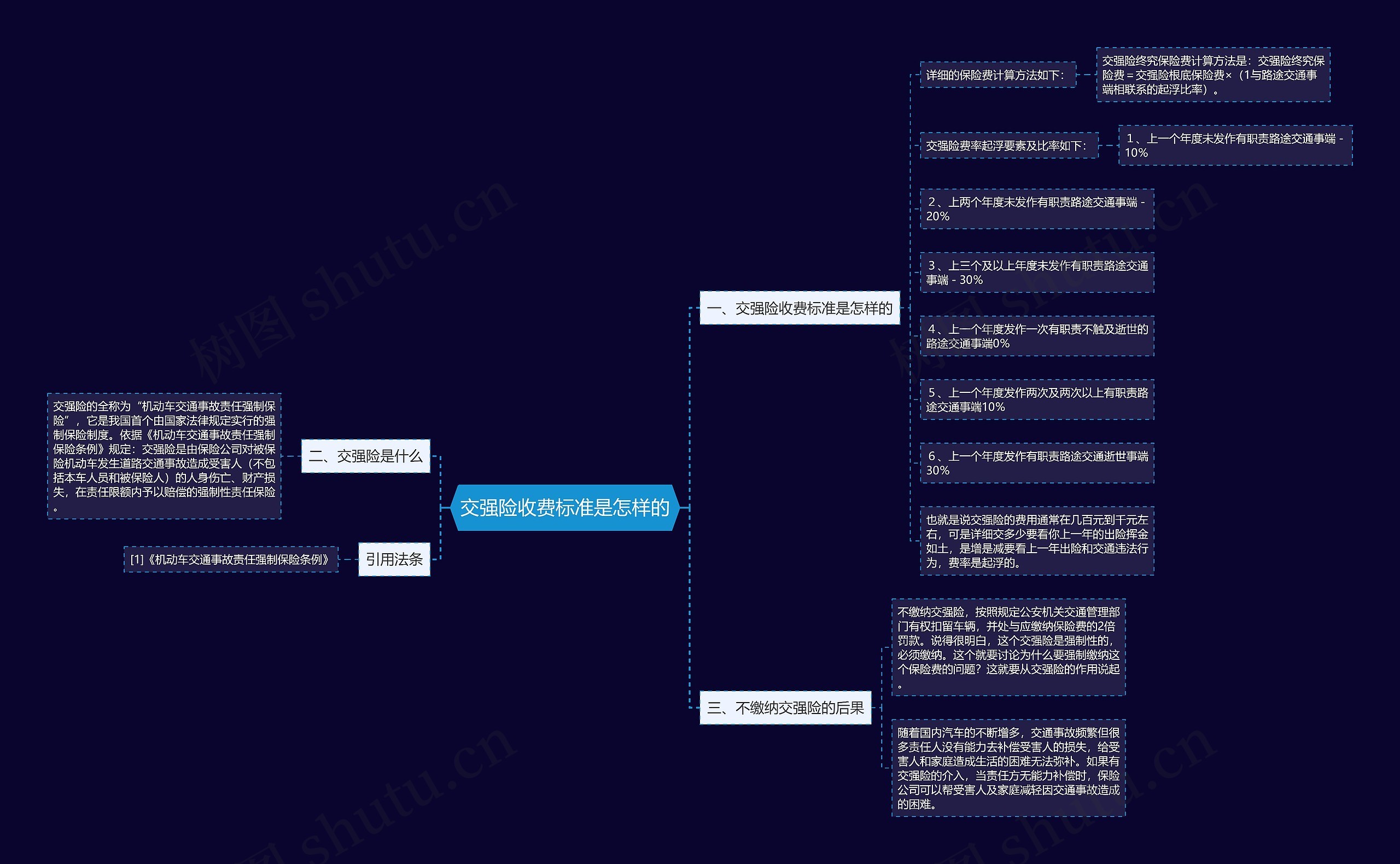 交强险收费标准是怎样的思维导图